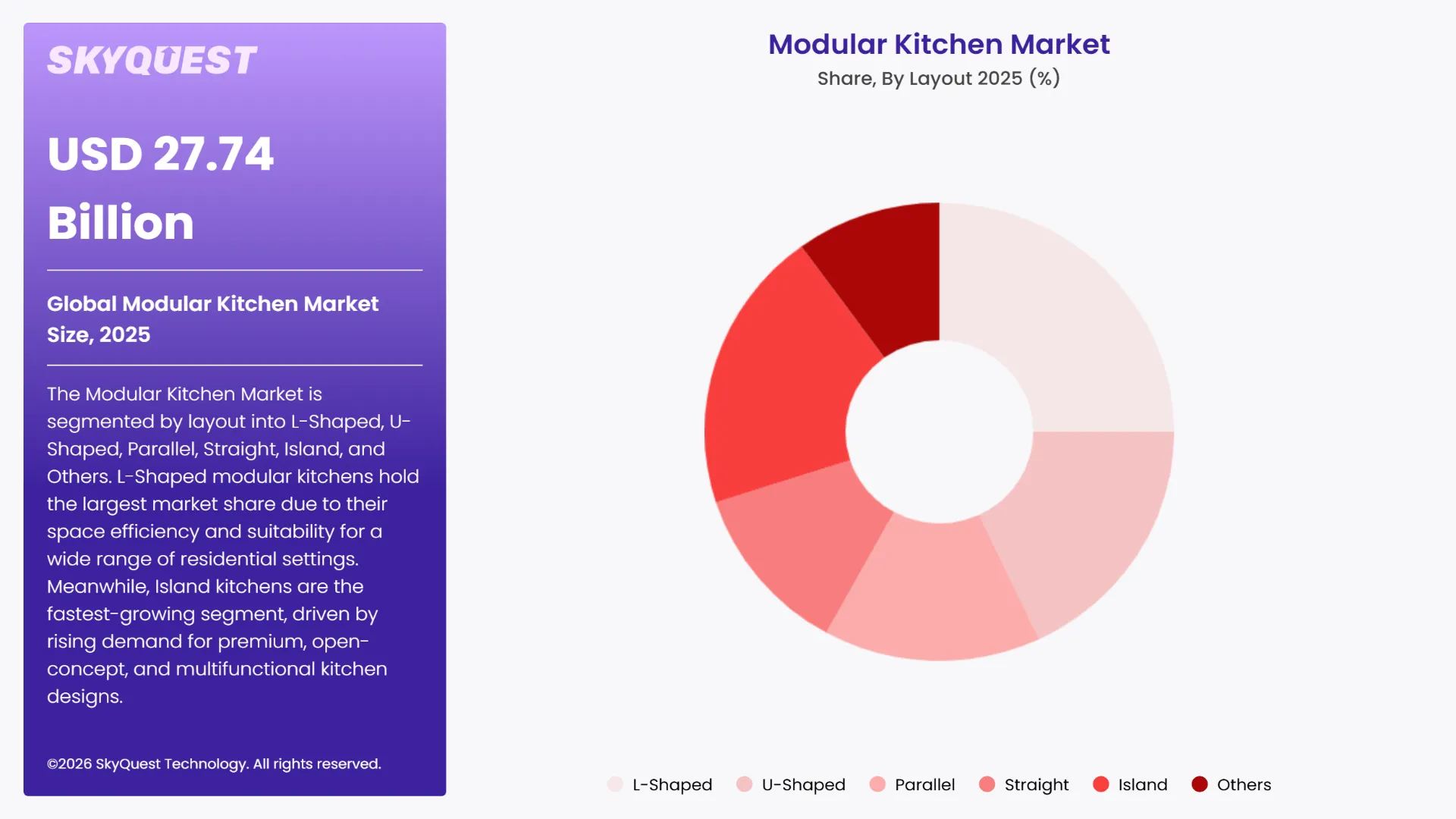 Modular Kitchen Market By Segments