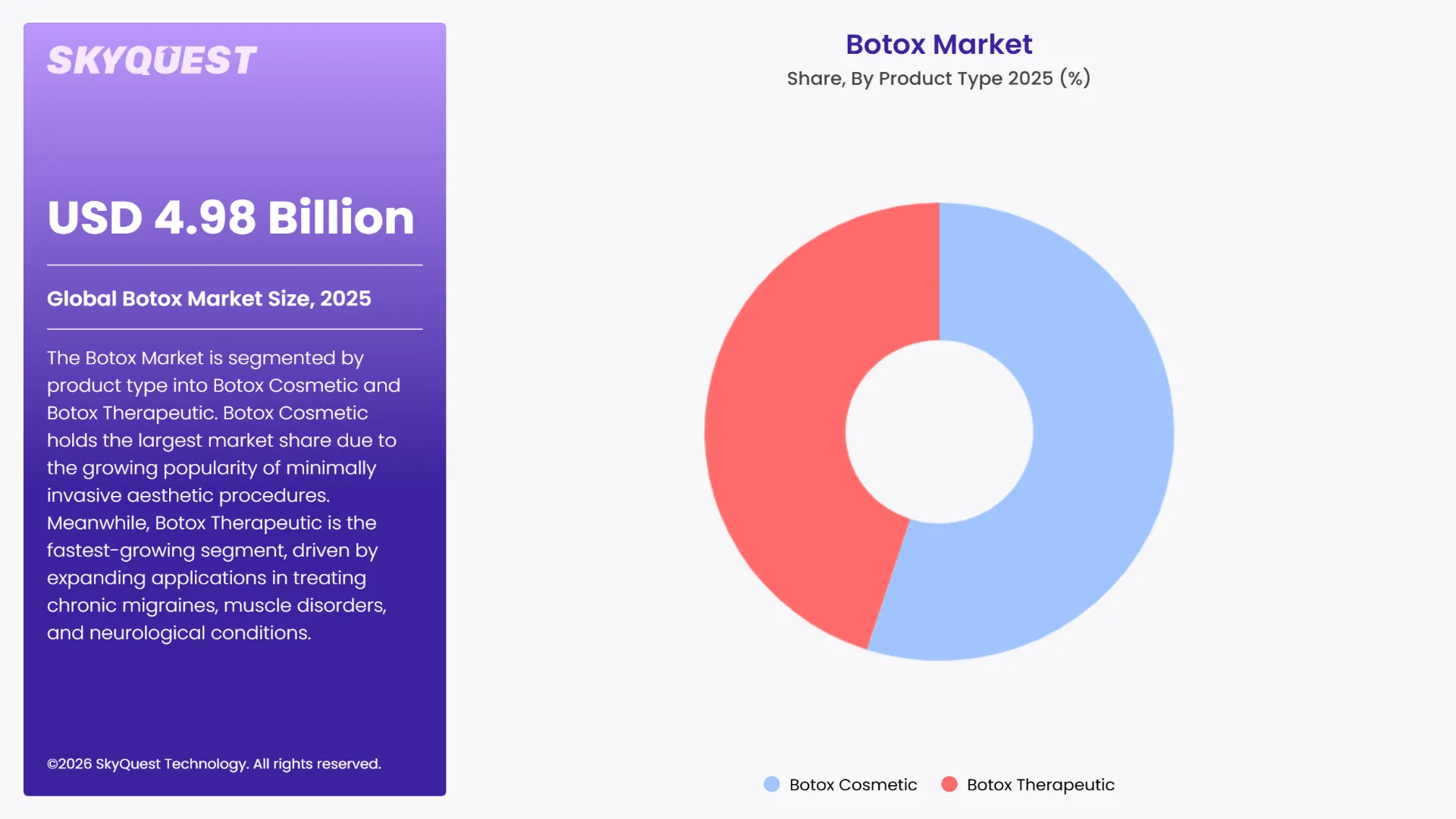 Botox Market By Segments