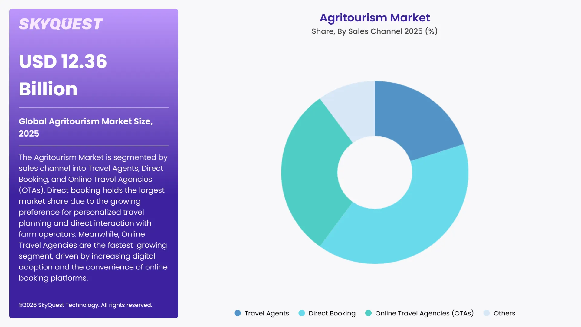 Agritourism Market By Segments