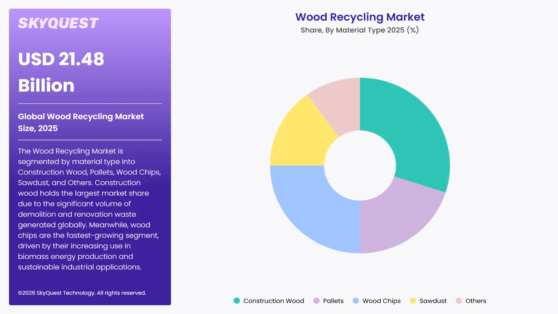 Wood Recycling Market By Segments