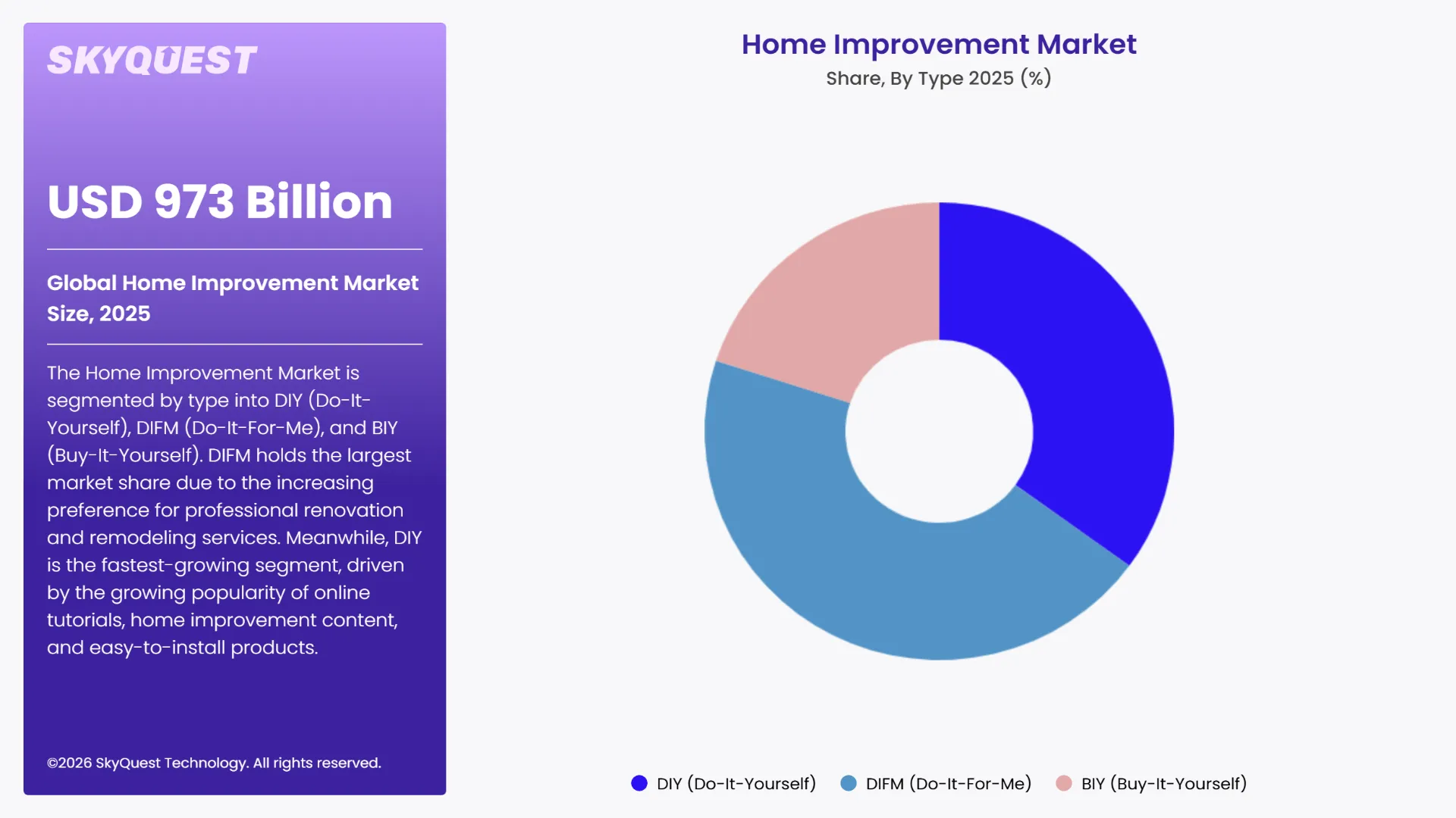 Home Improvement Market Segments Analysis
