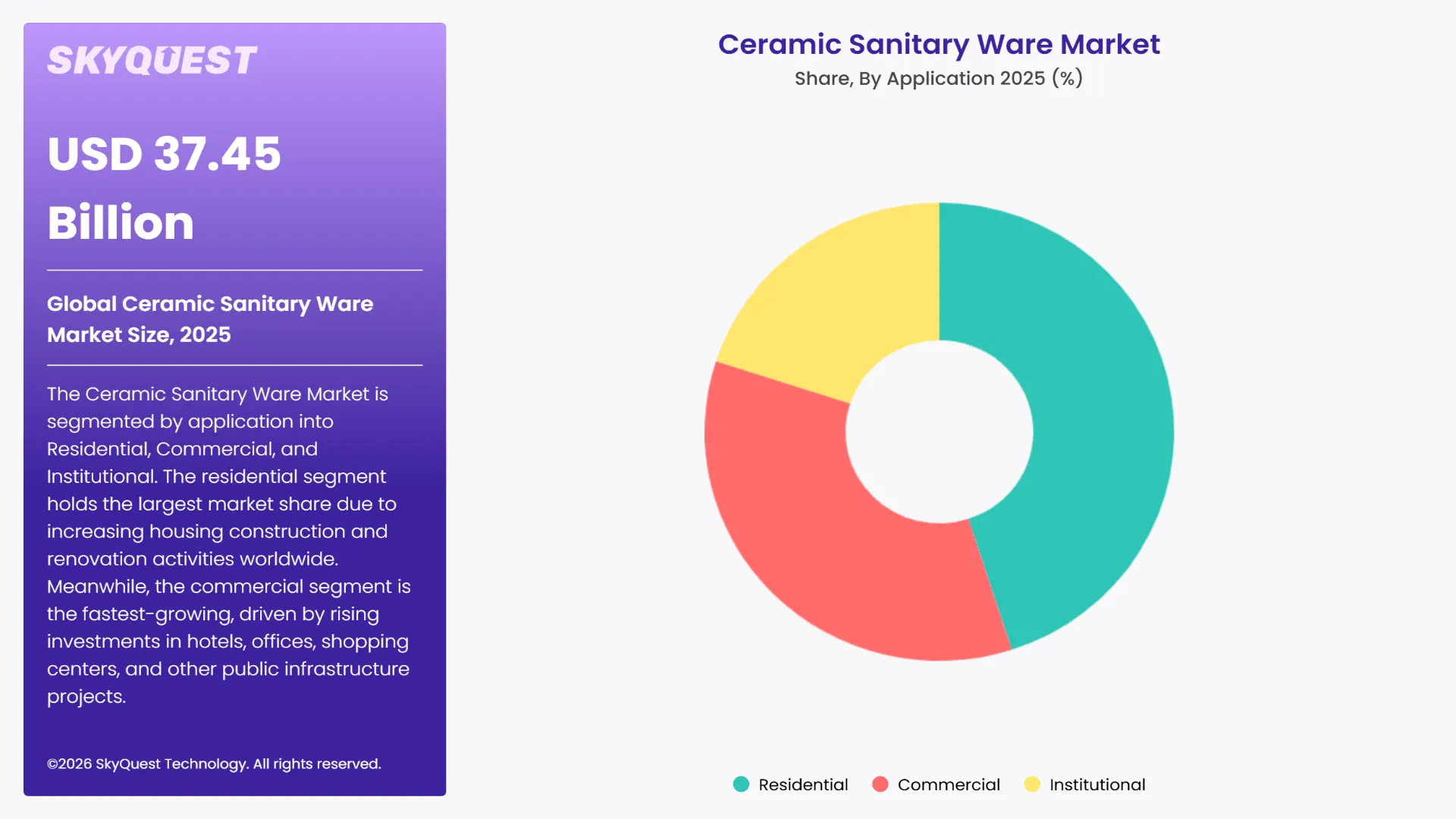 Ceramic Sanitary Ware Market Segments Analysis