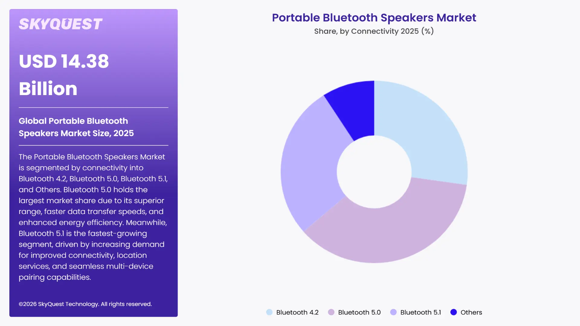 Portable Bluetooth Speakers Market Segments Analysis