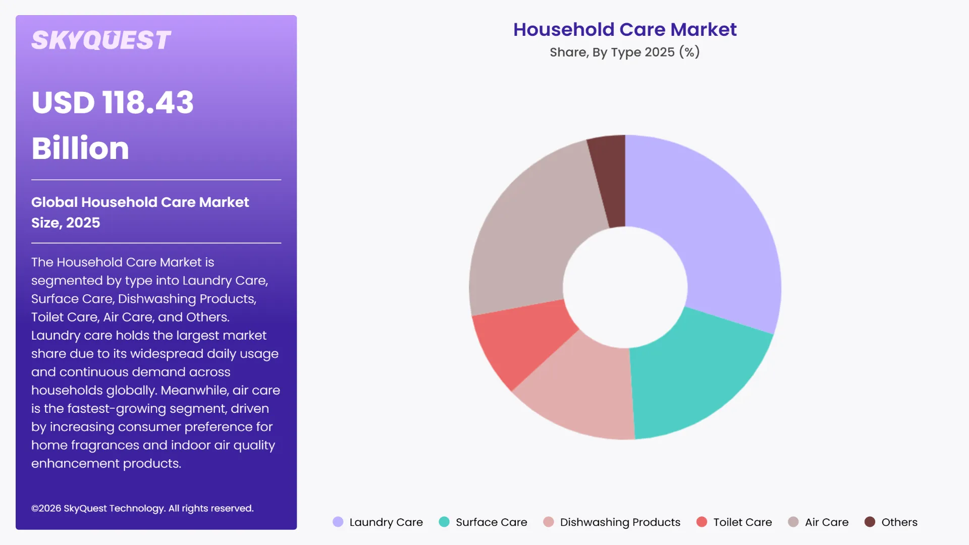 Household Care Market By Segments