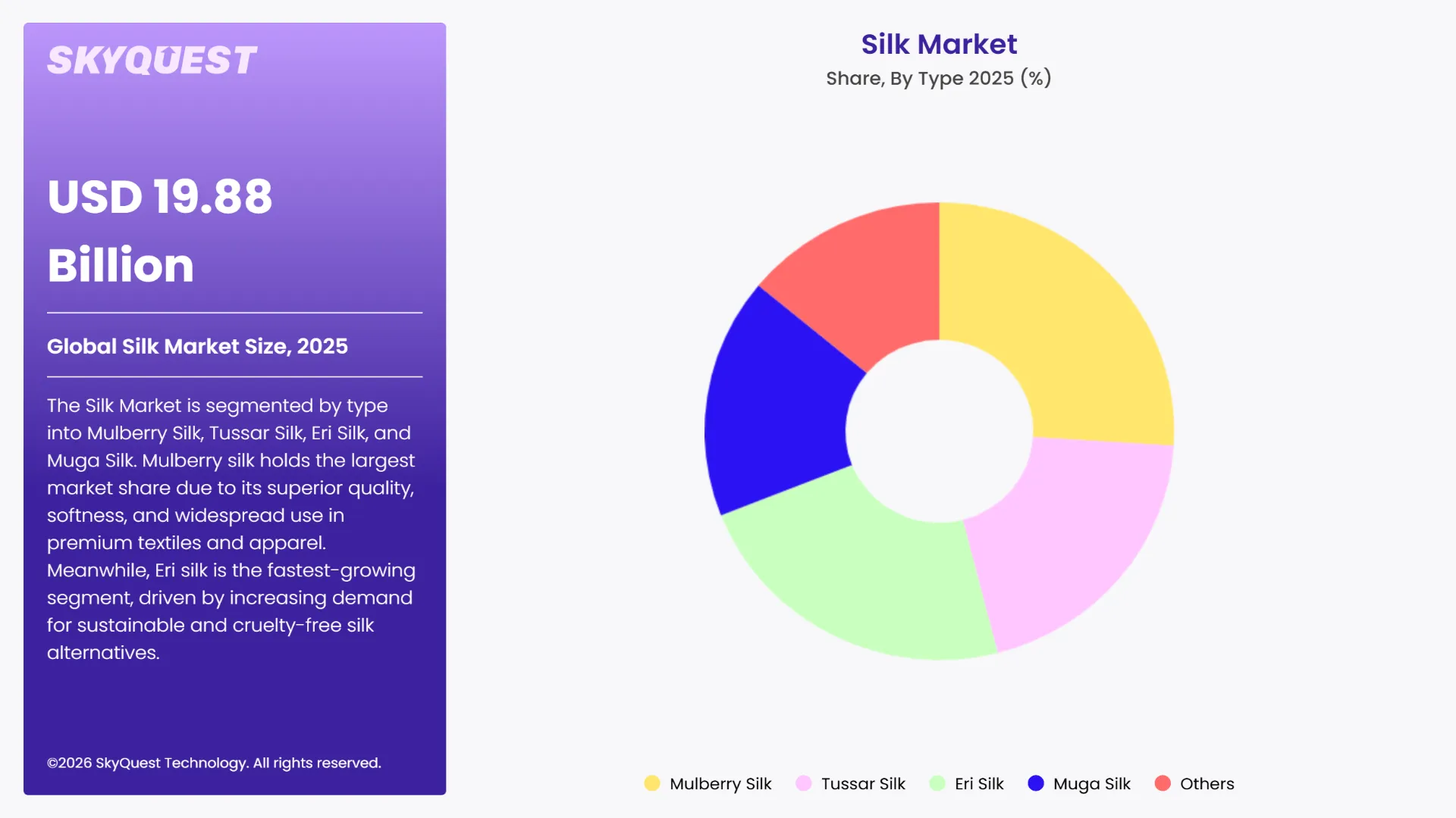 Silk Market By Segments