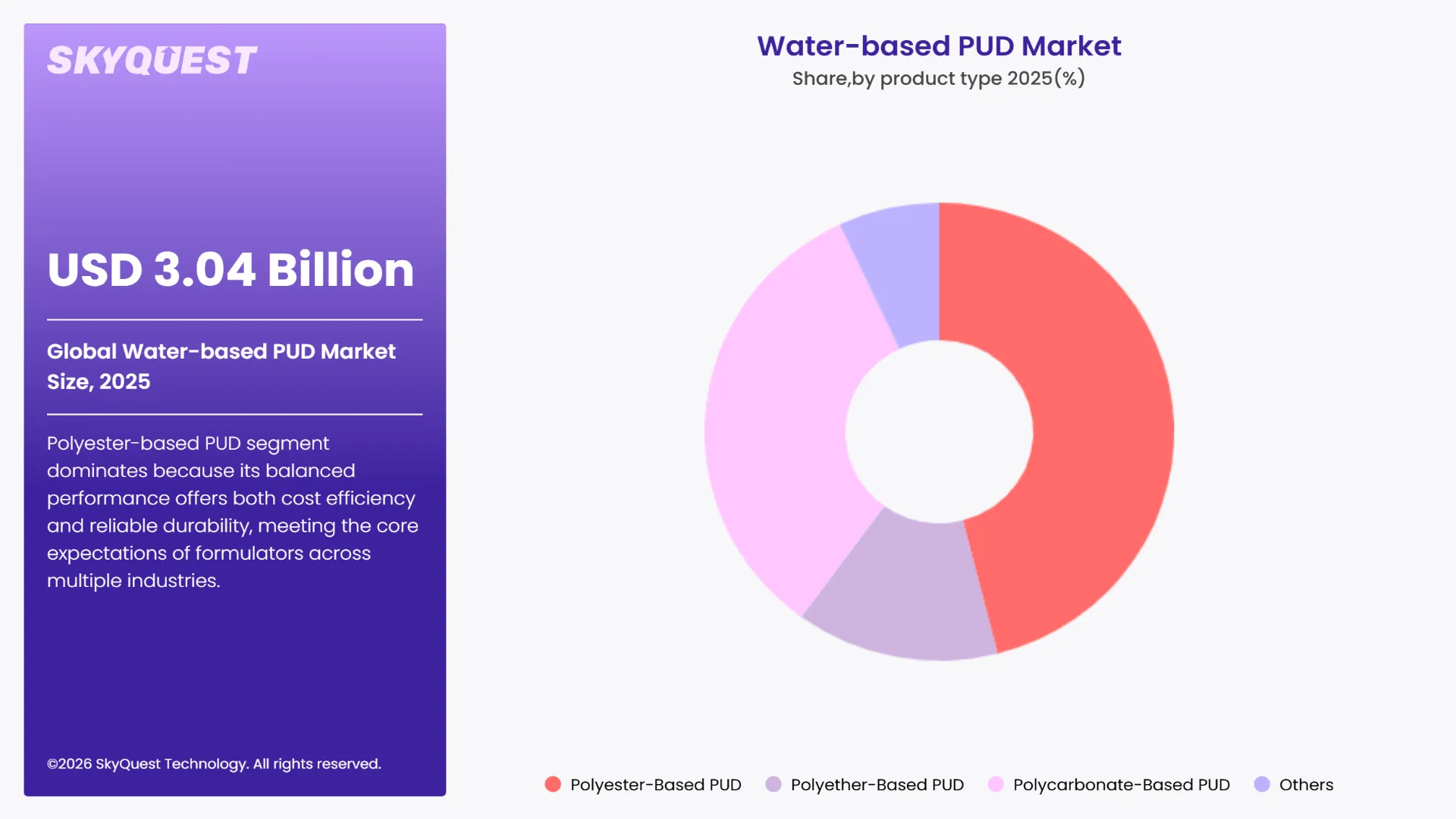 Water-based PUD Market By Segments