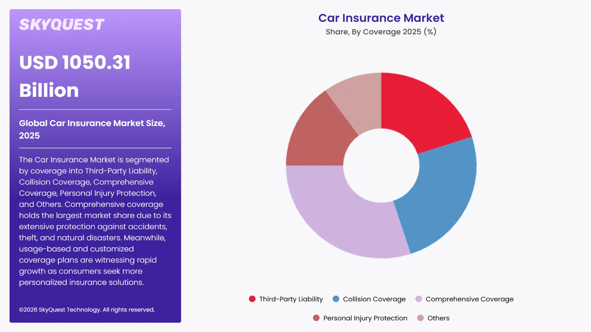 Car Insurance Market Segments Analysis
