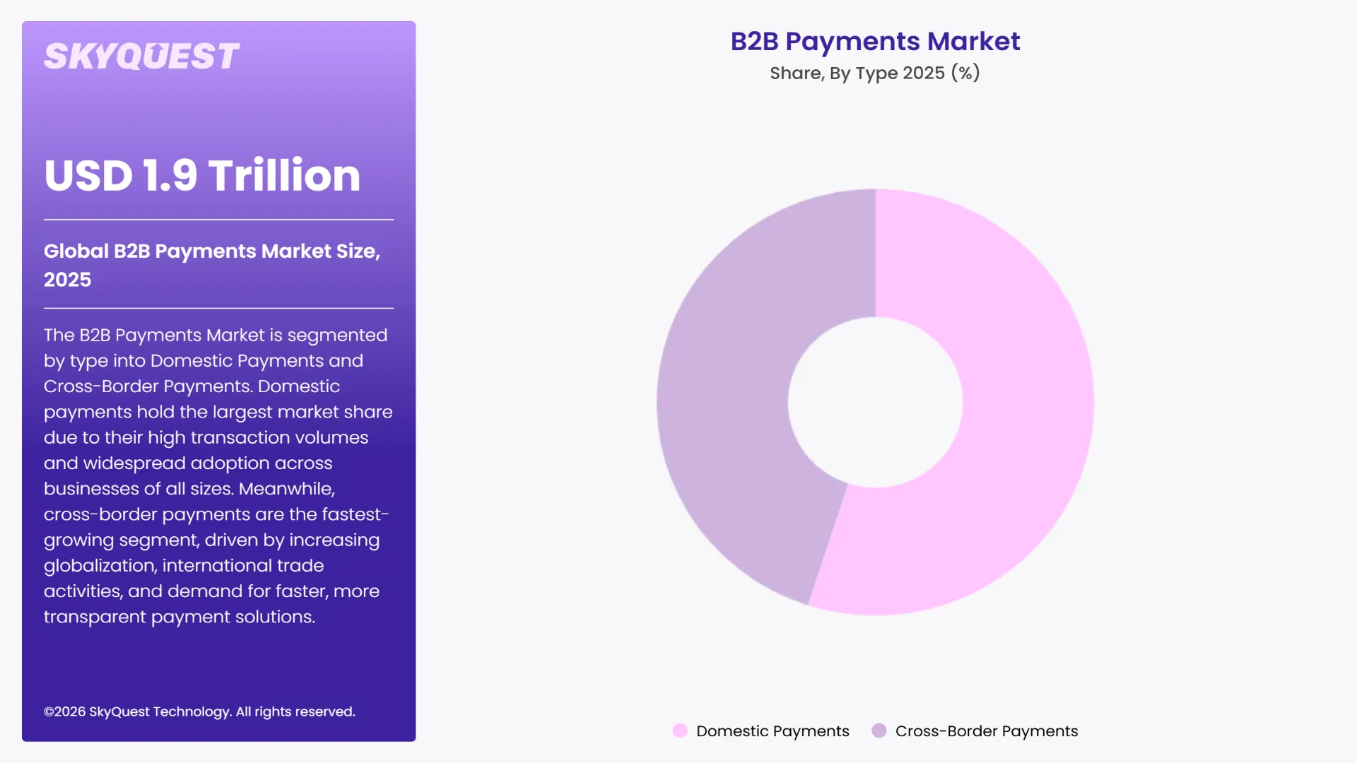 B2B Payments Market By Segments