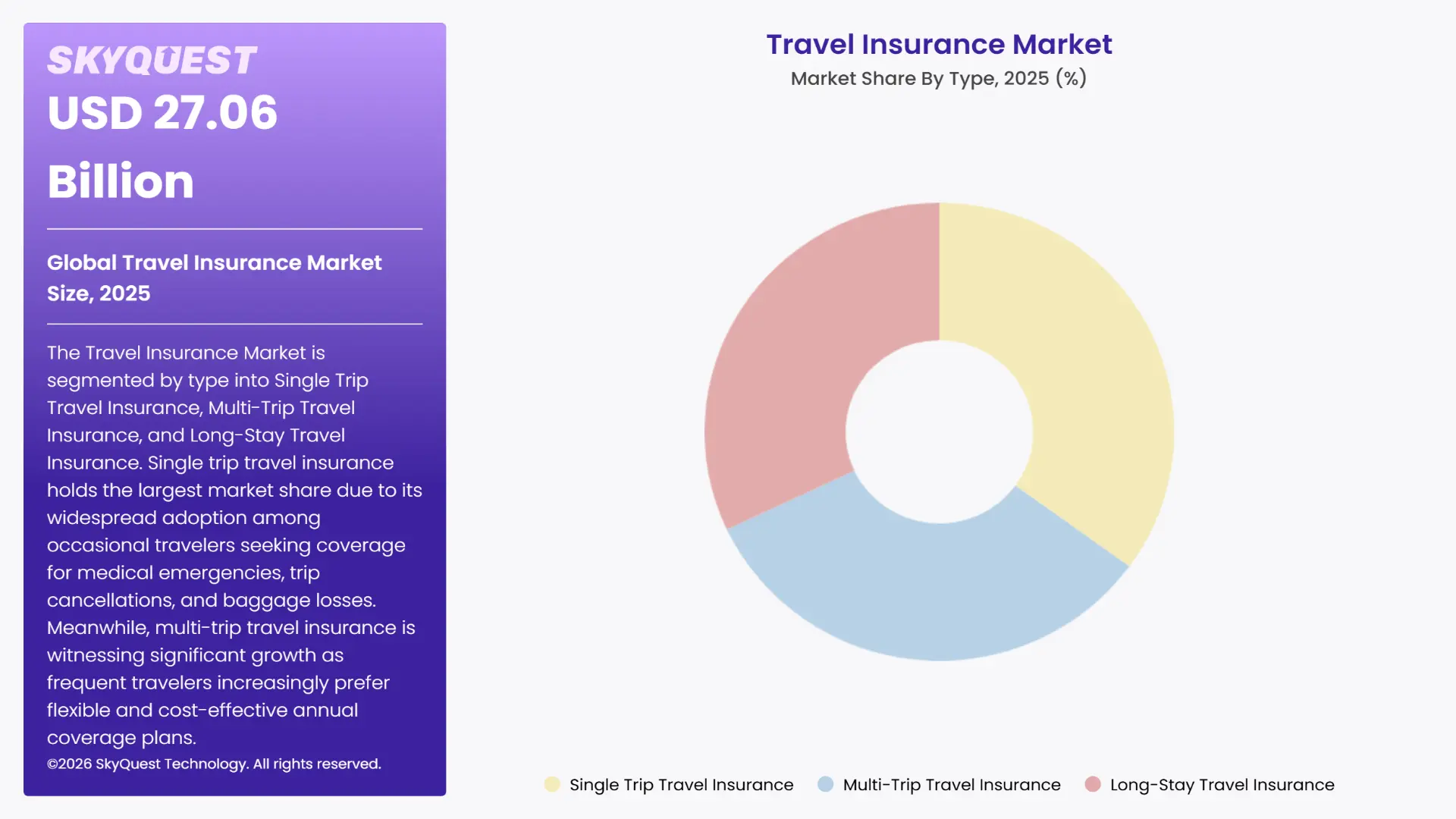 Travel Insurance Market Segments Analysis
