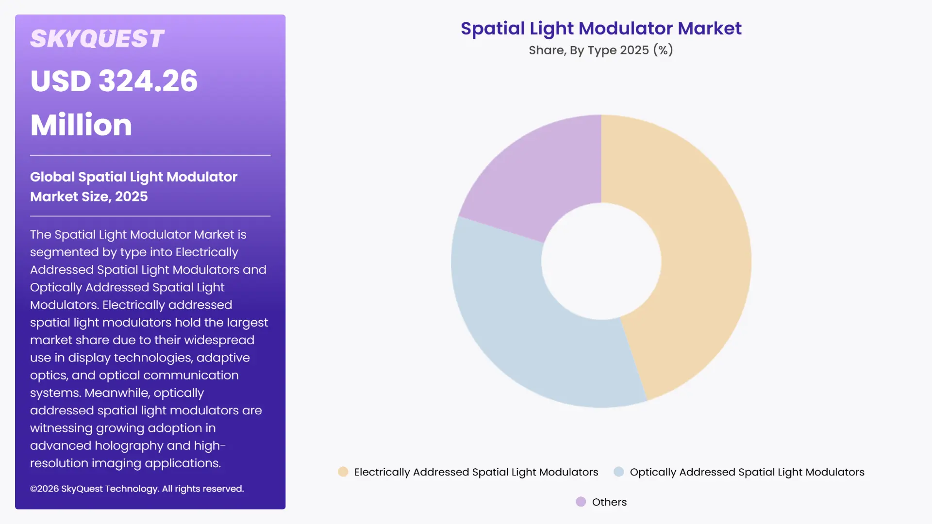 Spatial Light Modulator Market Segments Analysis