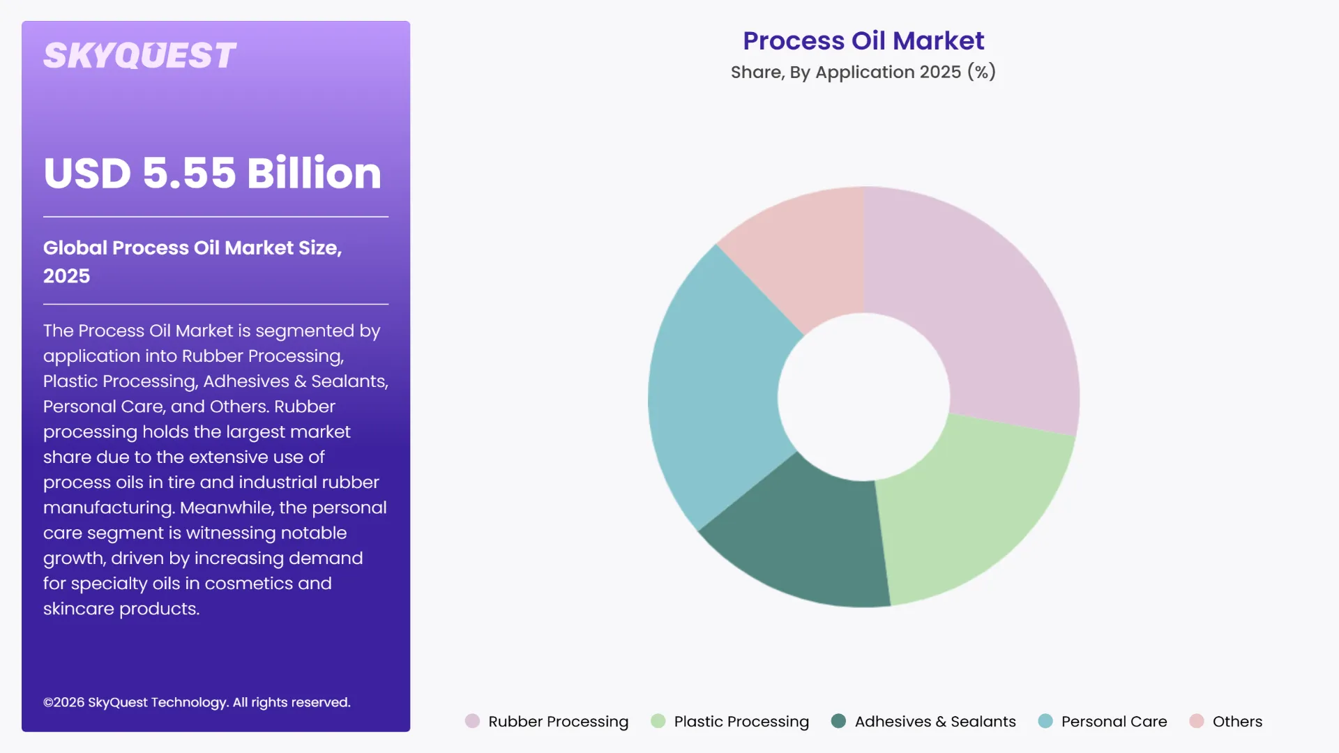 Process Oil Market By Segments