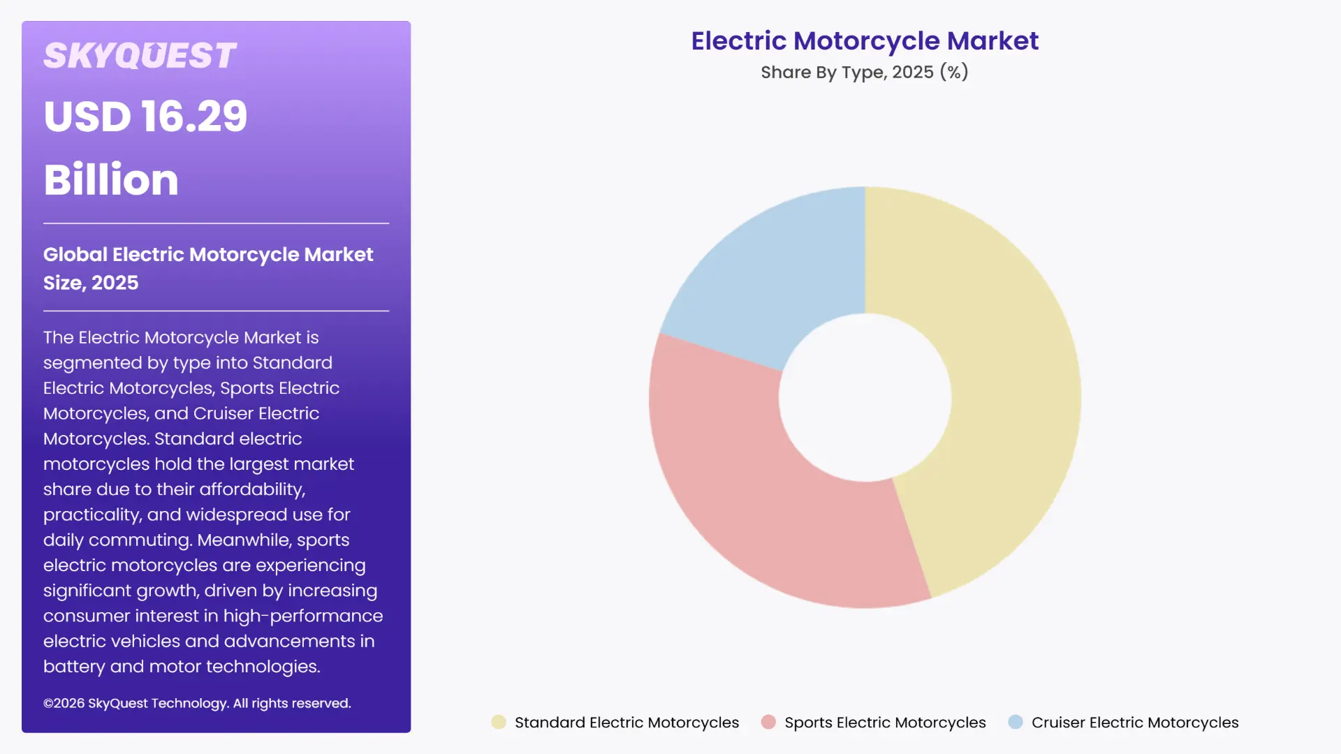 Electric Motorcycle Market Segments Analysis