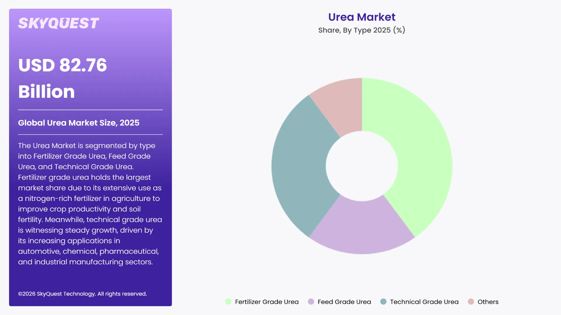 Urea Market By Segments