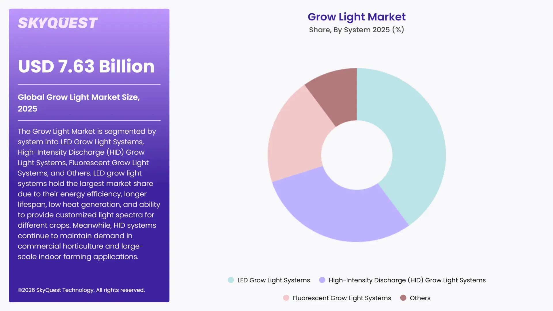 Grow Light Market By Segments