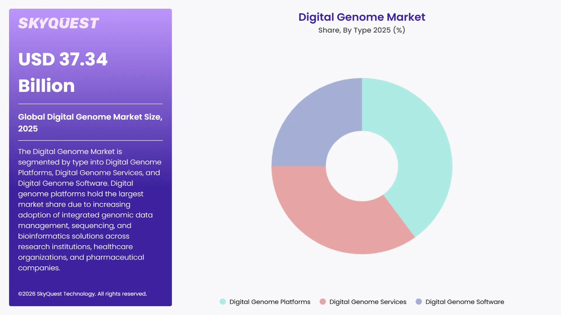 Digital Genome Market By Segments