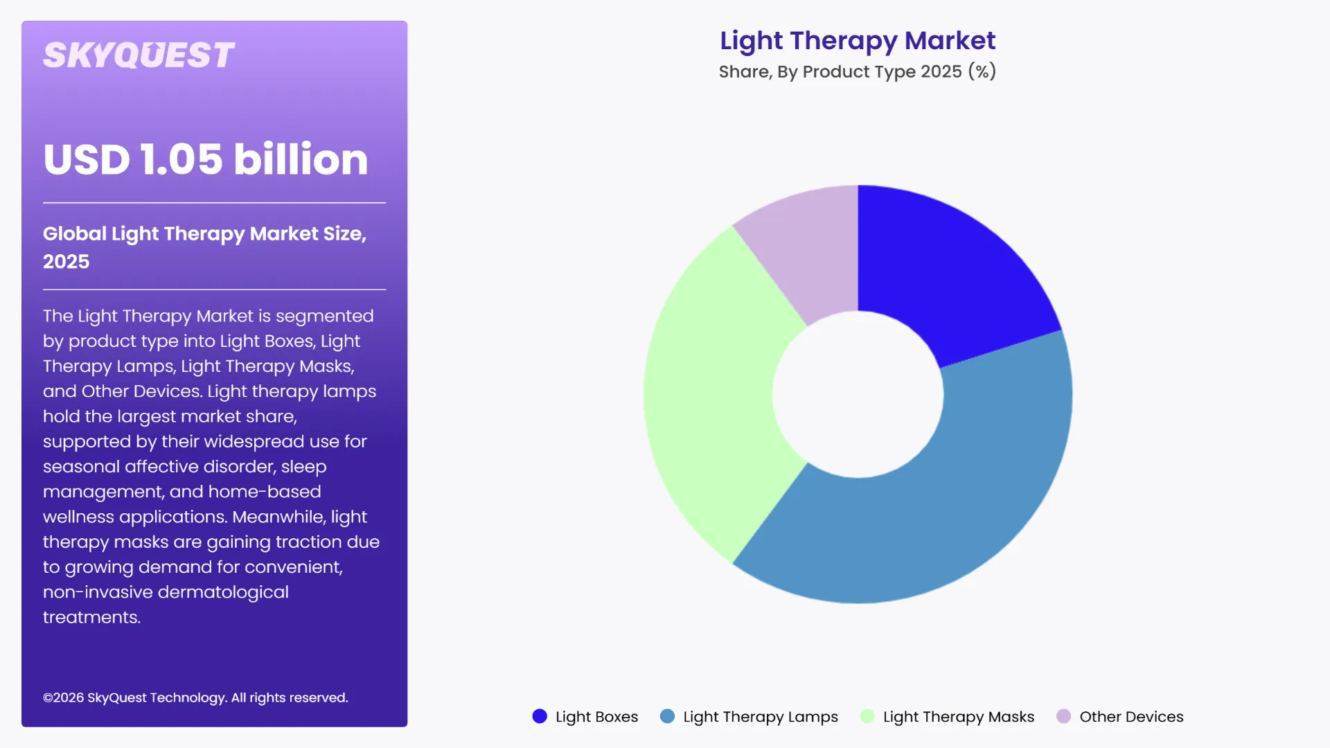 Light Therapy Market By Segments