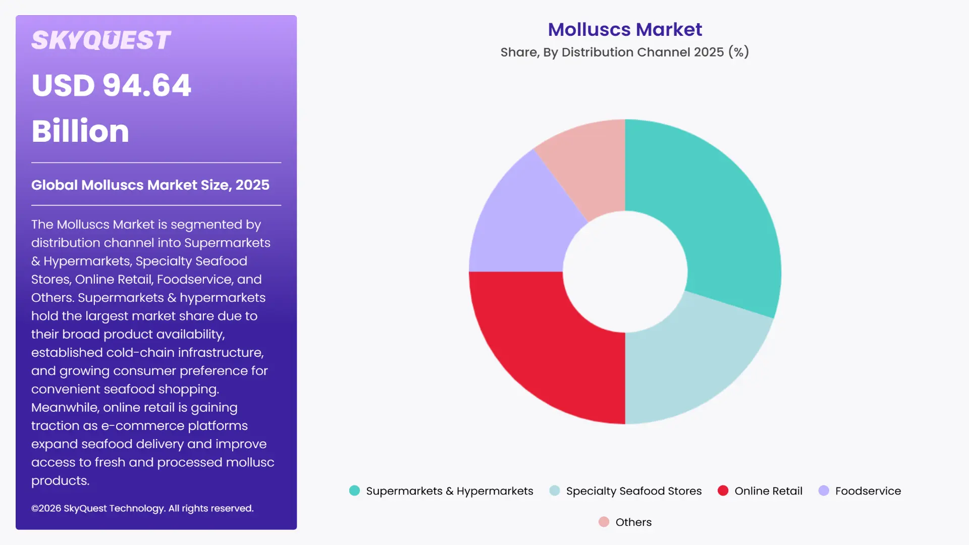 Molluscs Market Segments Analysis