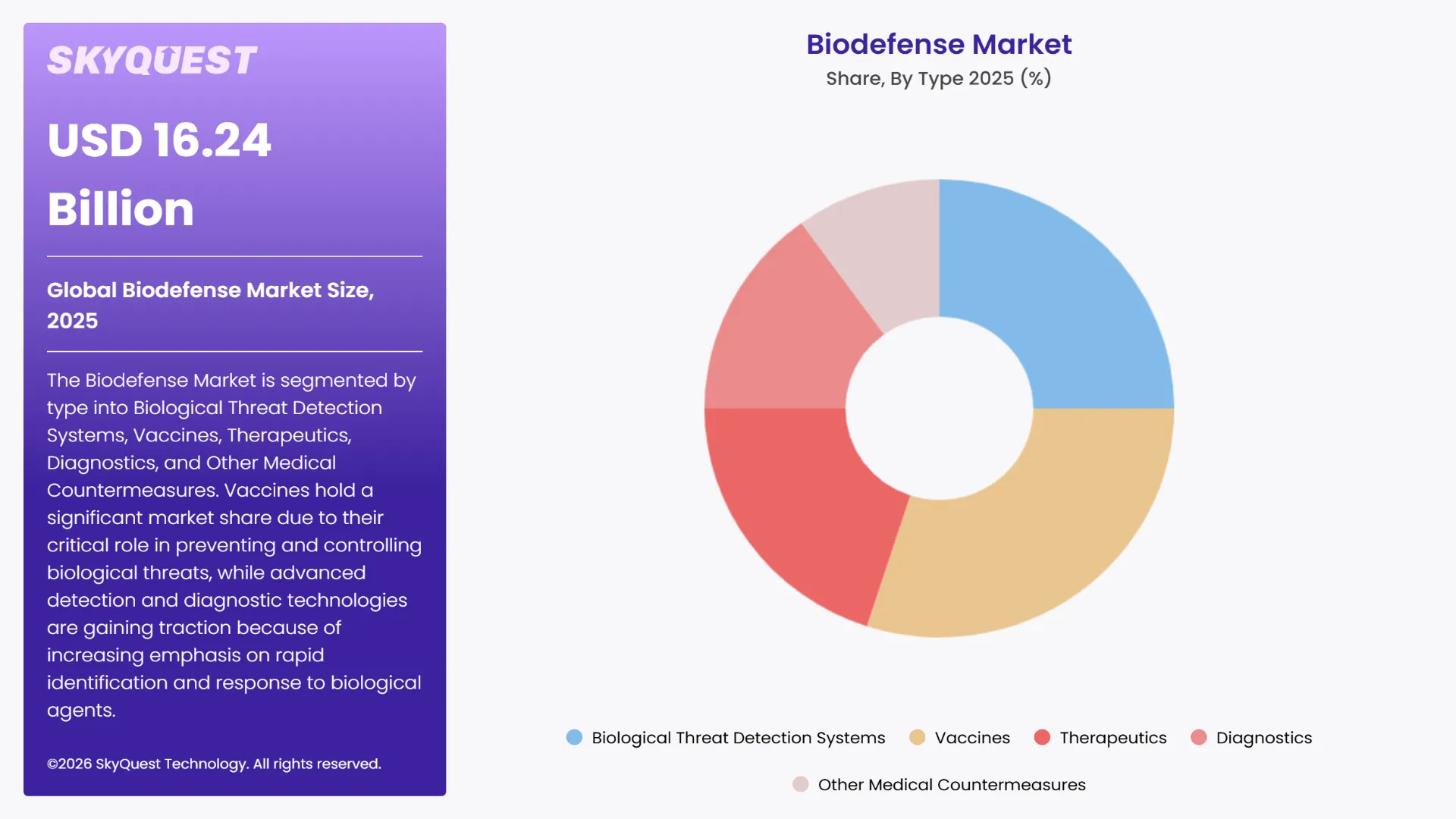Biodefense Market Segments Analysis