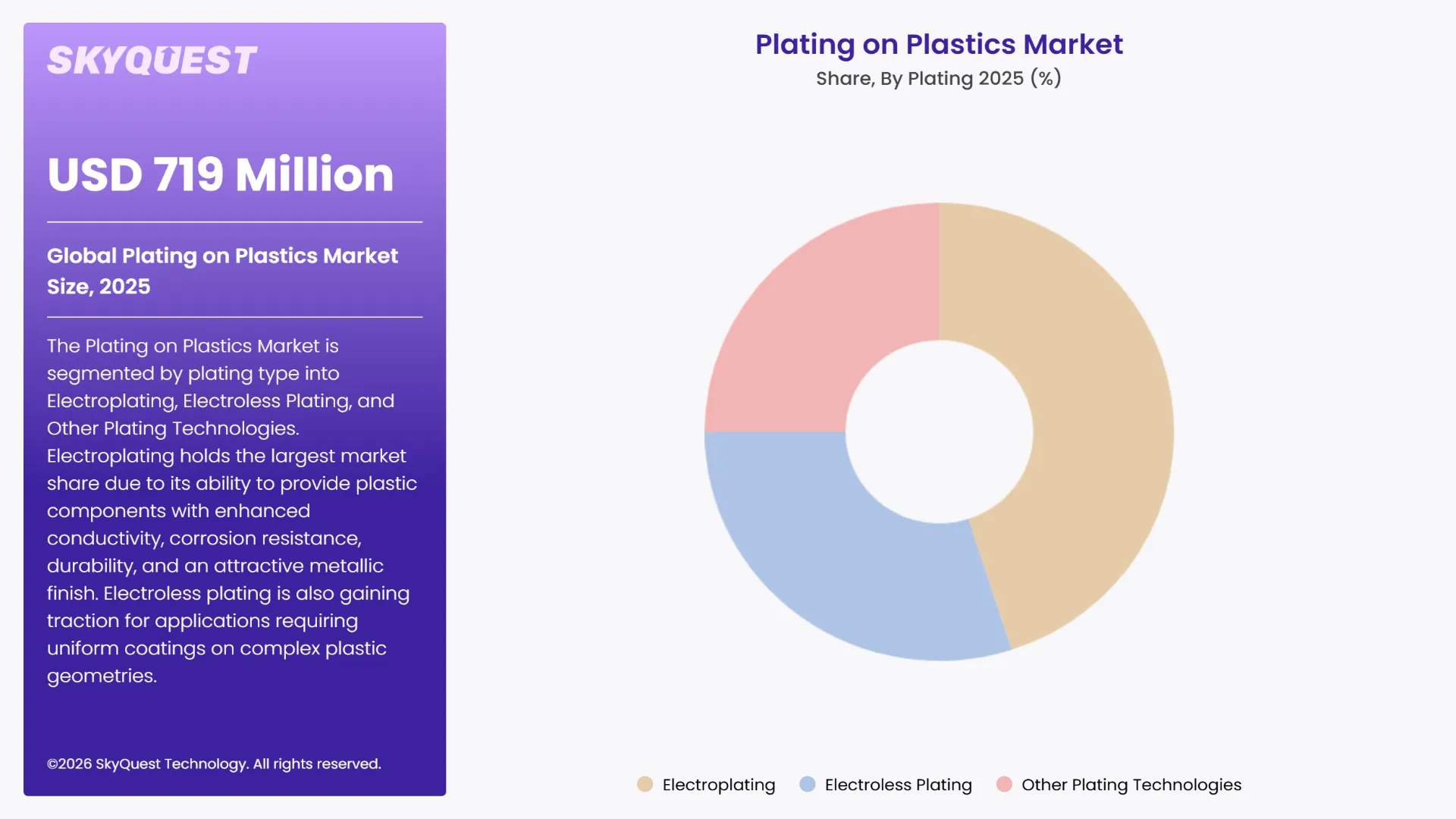 Plating on Plastics Market Segments Analysis