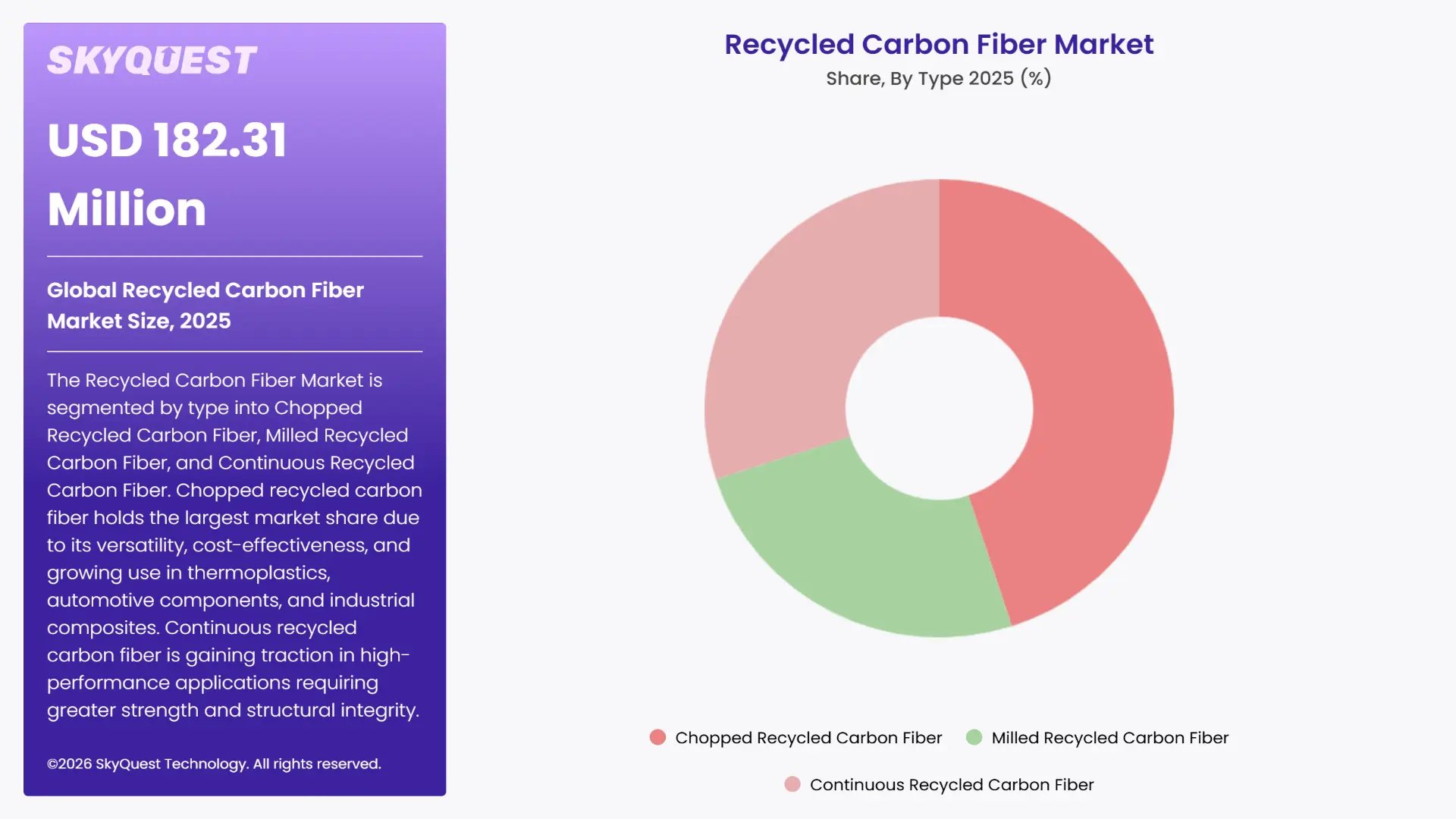 Recycled Carbon Fiber Market By Segments
