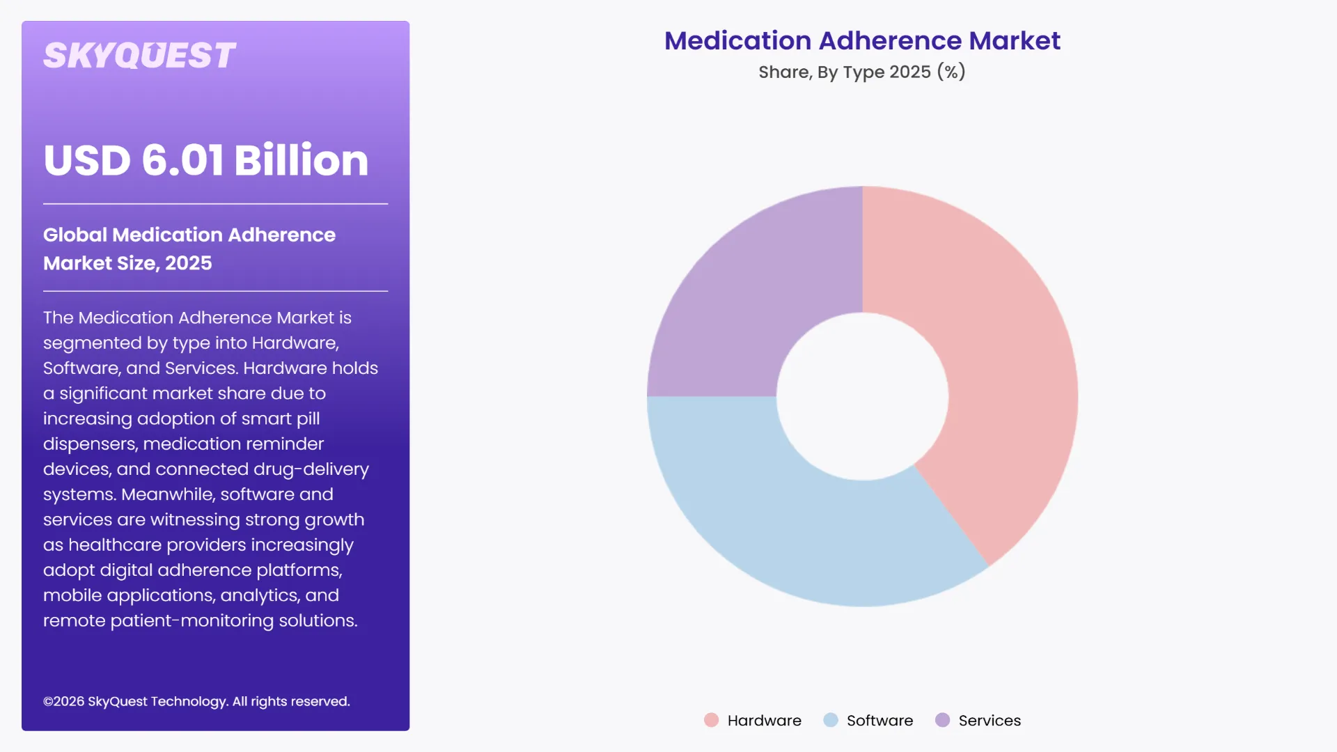 Medication Adherence Market By Segments