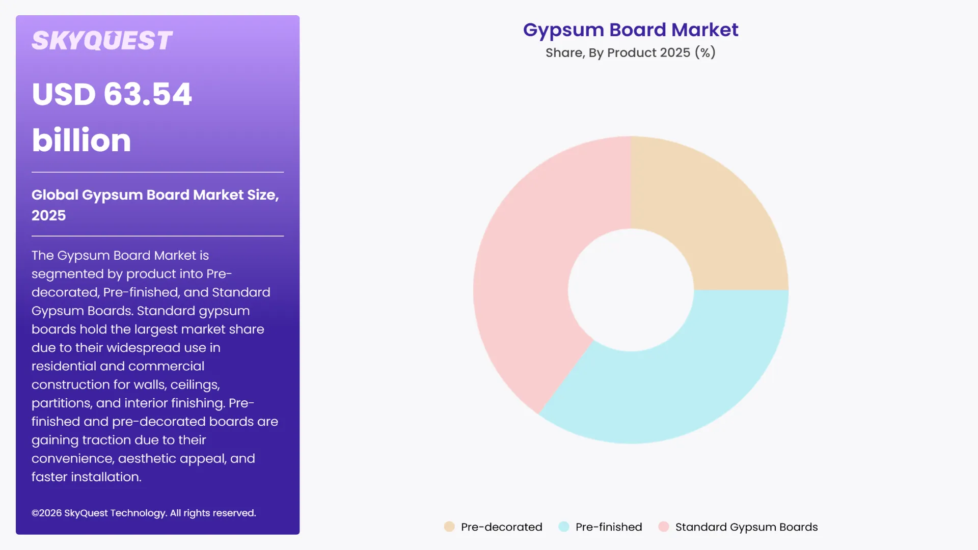 Gypsum Board Market By Segments
