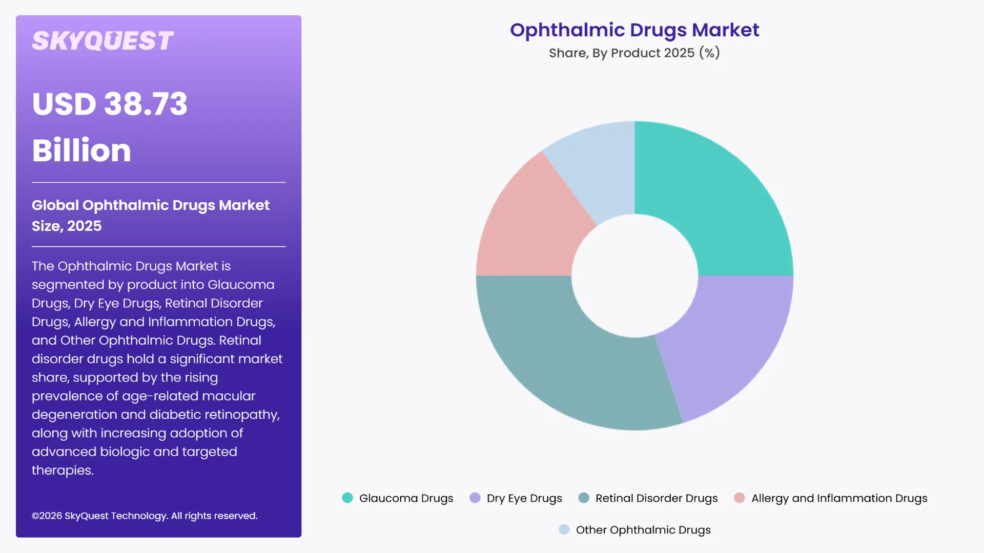 Ophthalmic Drugs Market By Segments