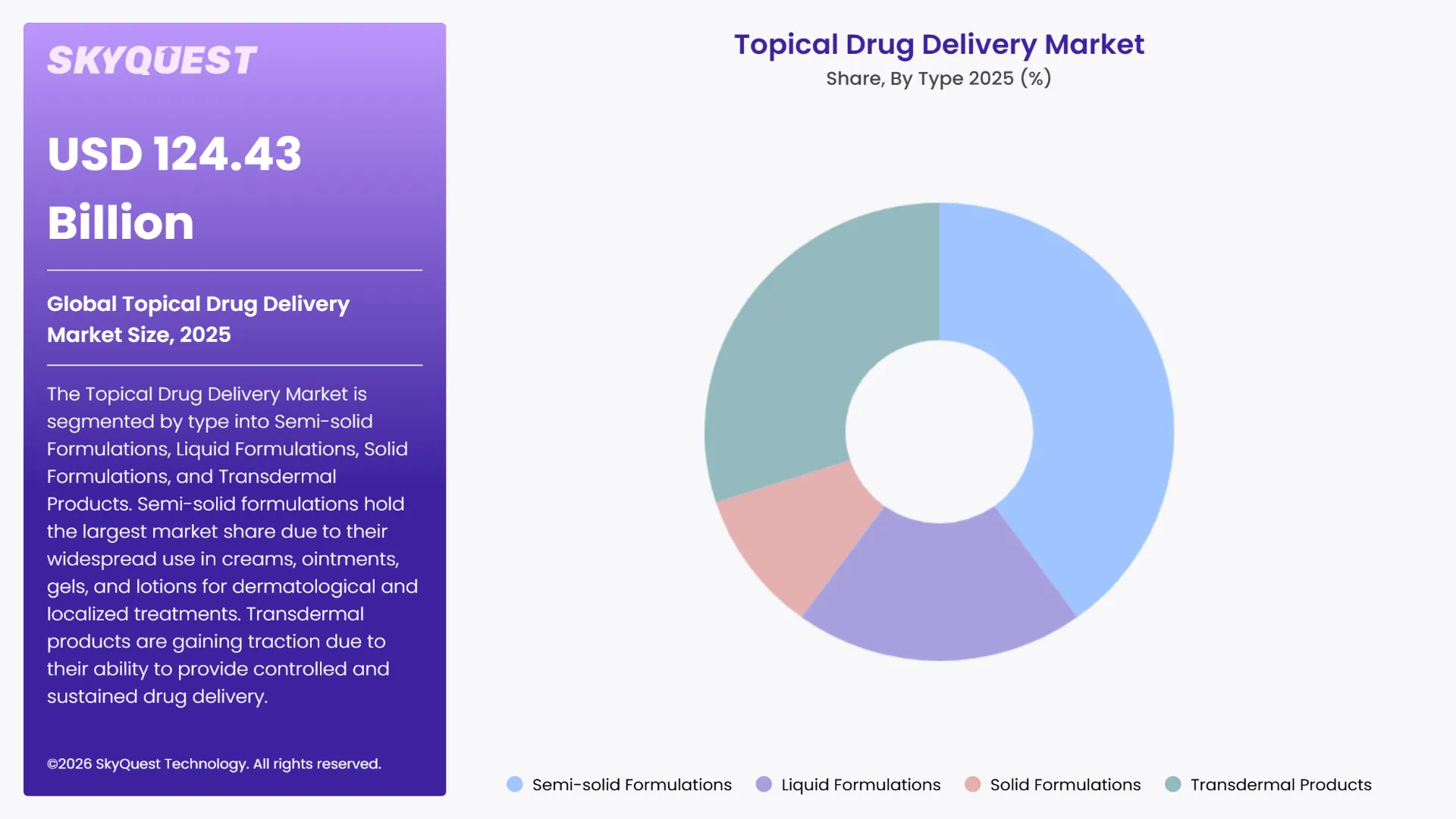 Topical Drug Delivery Market Segments Analysis