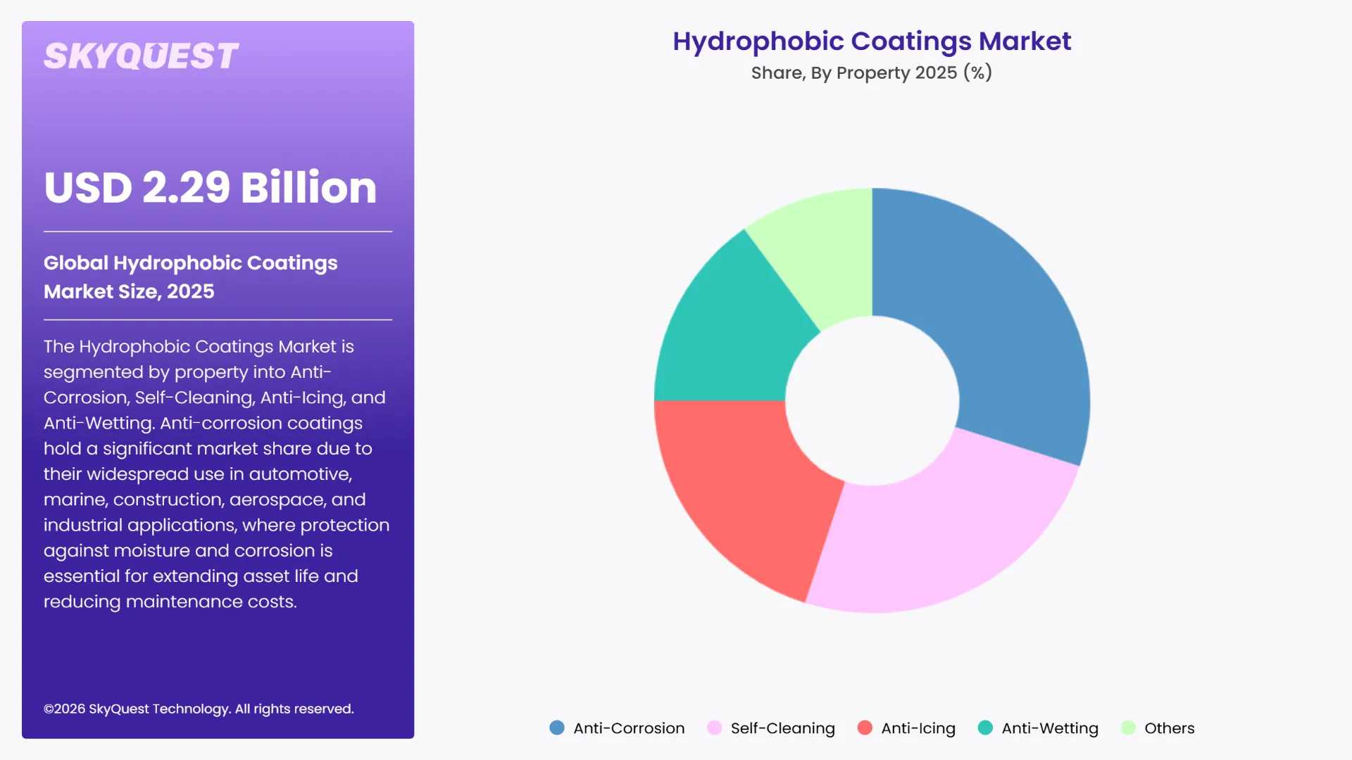 Hydrophobic Coatings Market Segments Analysis