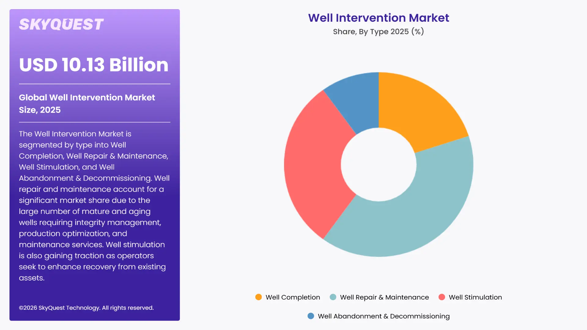 Well Intervention Market Segments Analysis