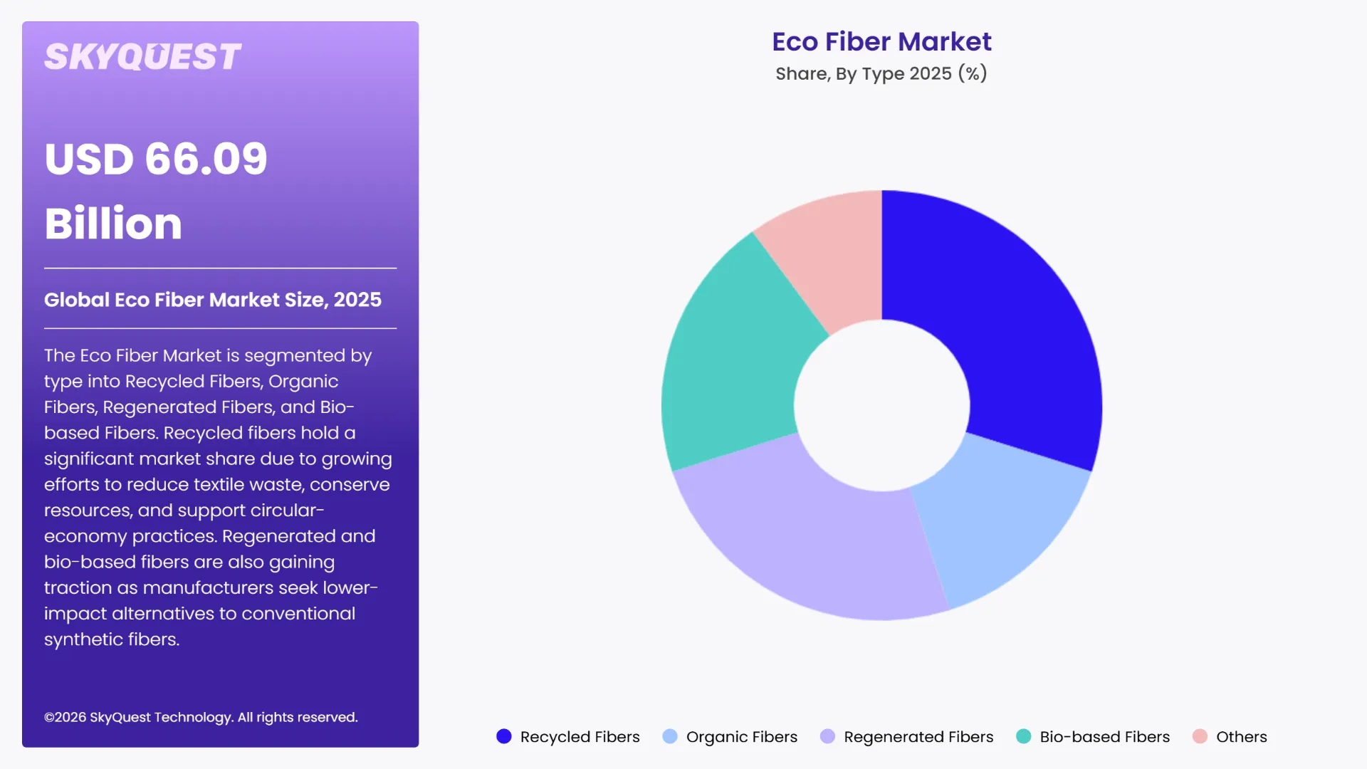 Eco Fiber Market By Segments