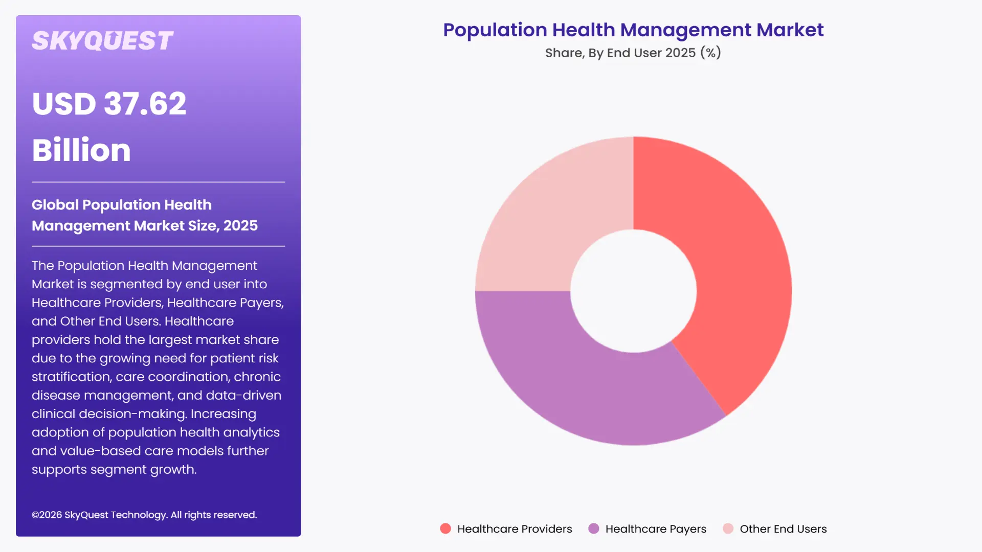 Population Health Management Market Segments Analysis