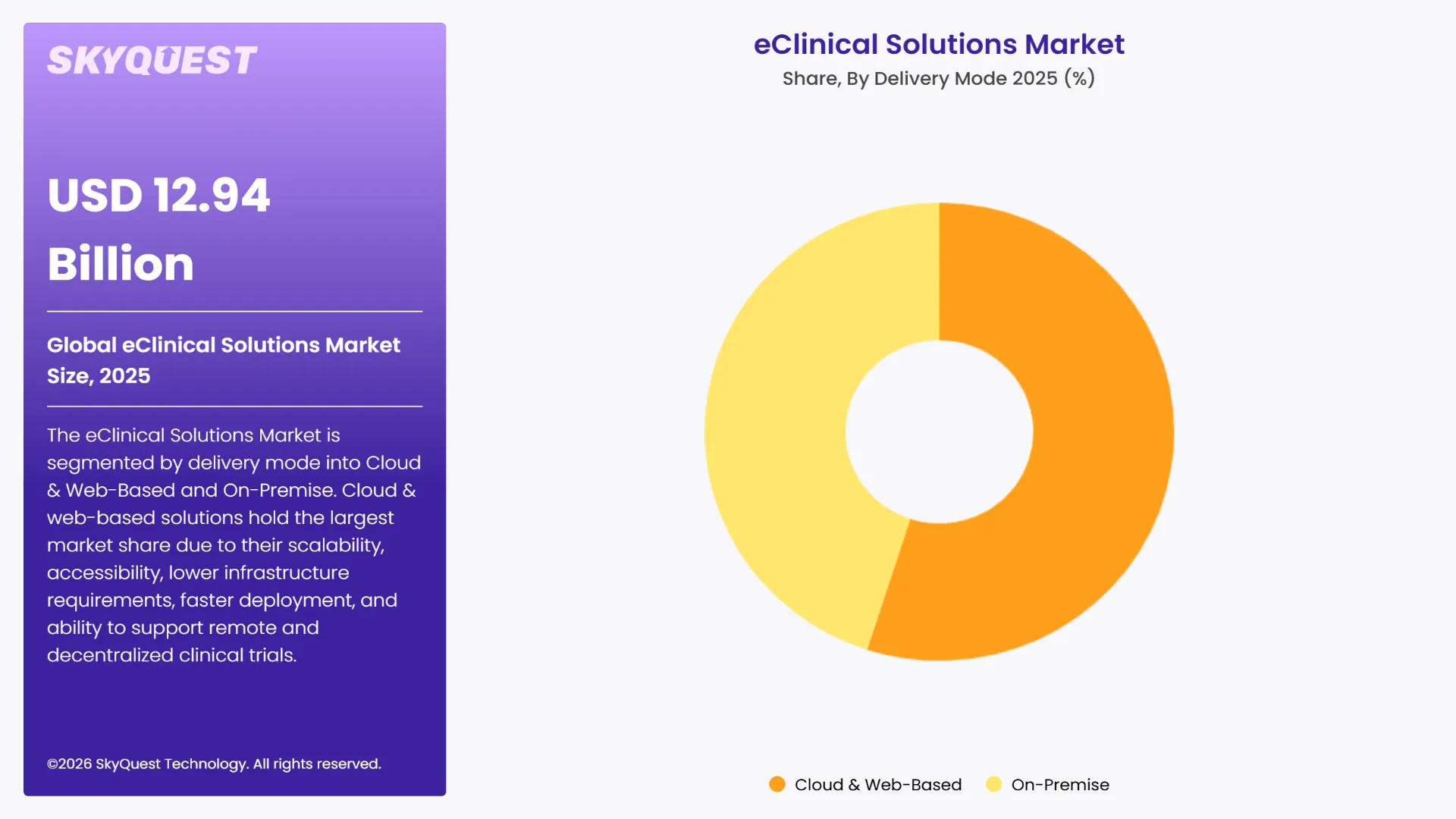eClinical Solutions Market By Segments