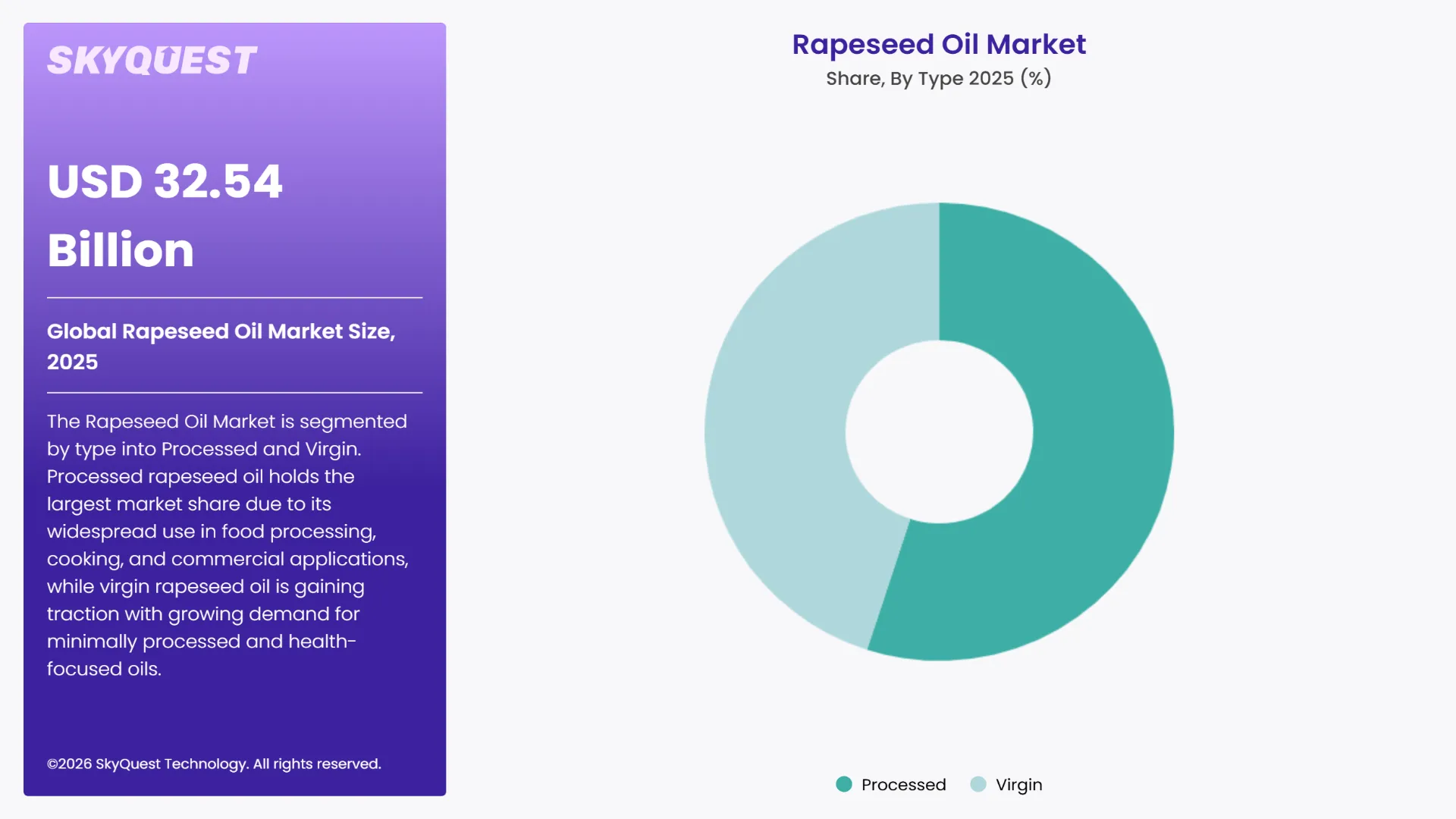 Rapeseed Oil Market Segments Analysis