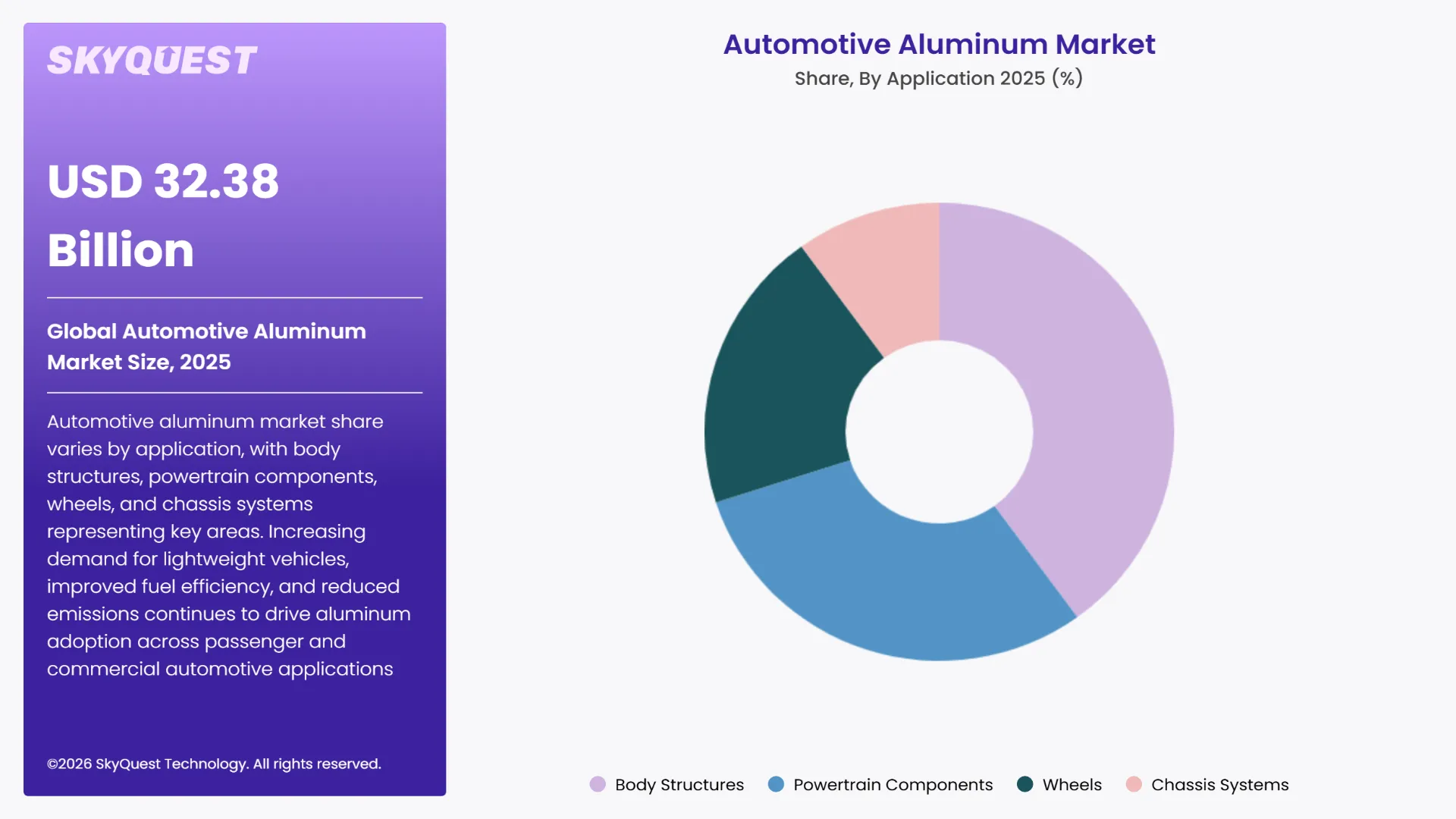 Automotive Aluminum Market By Segments