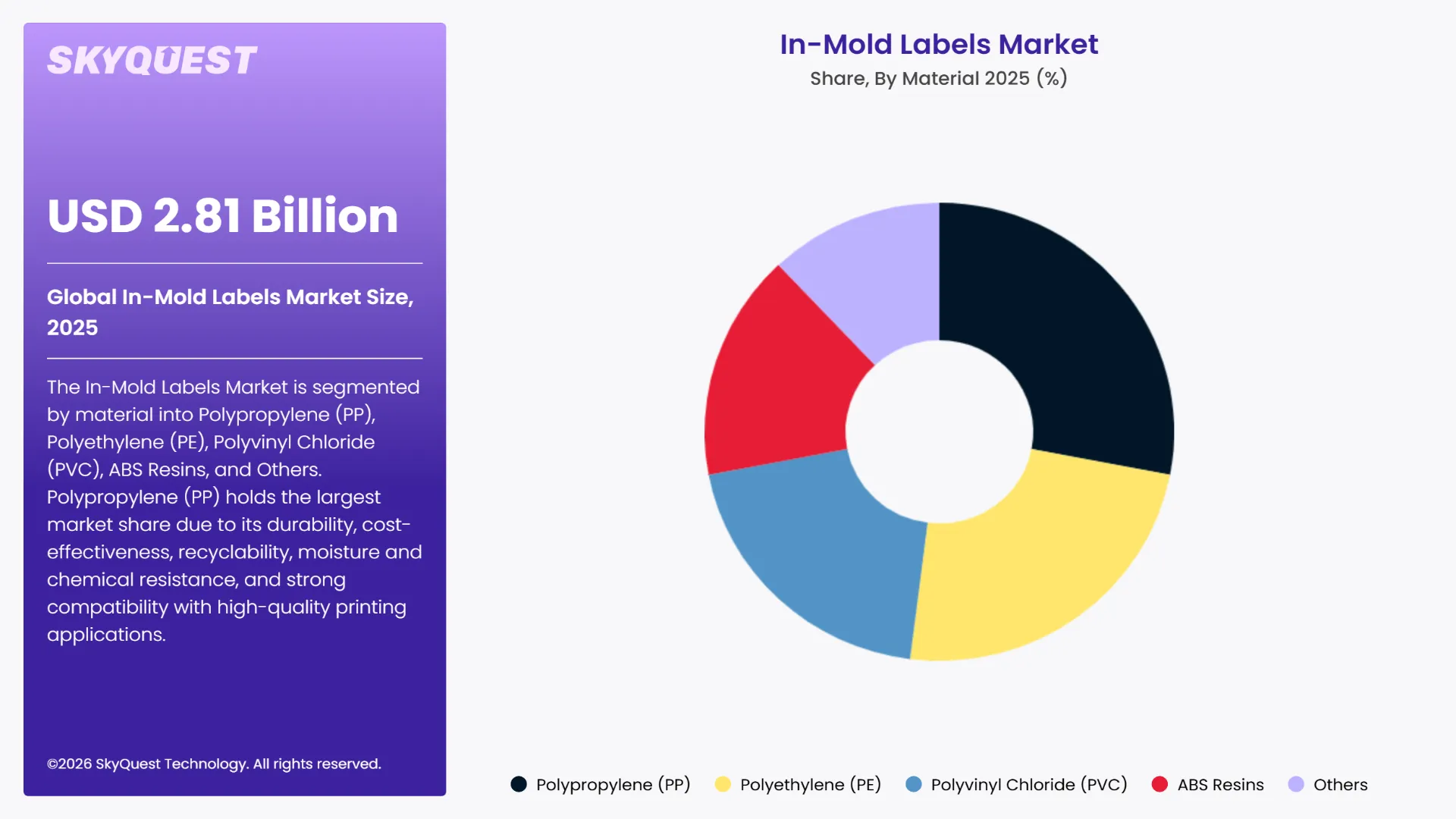 In-Mold Labels Market Segments Analysis