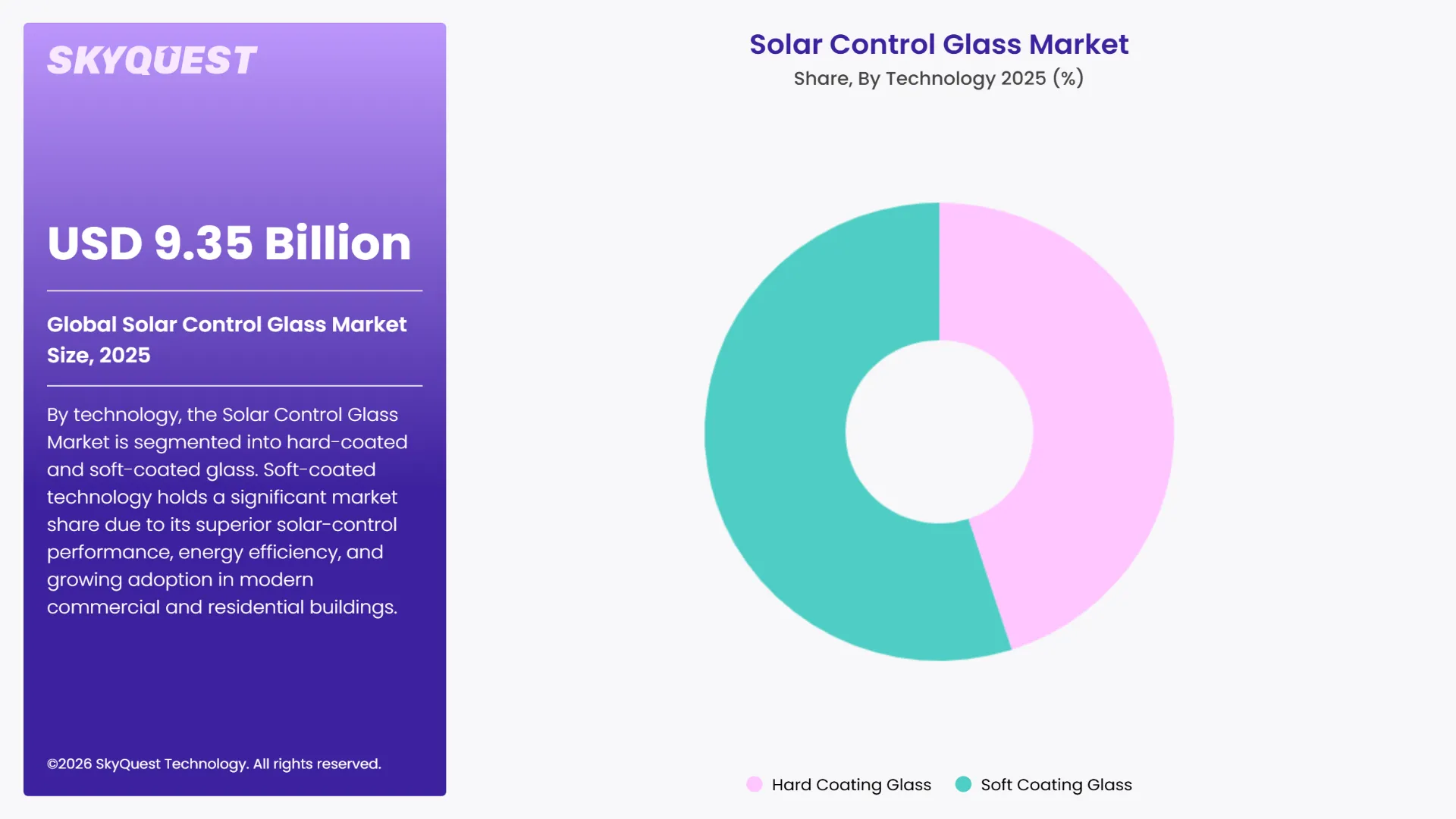 Solar Control Glass Market Segments Analysis