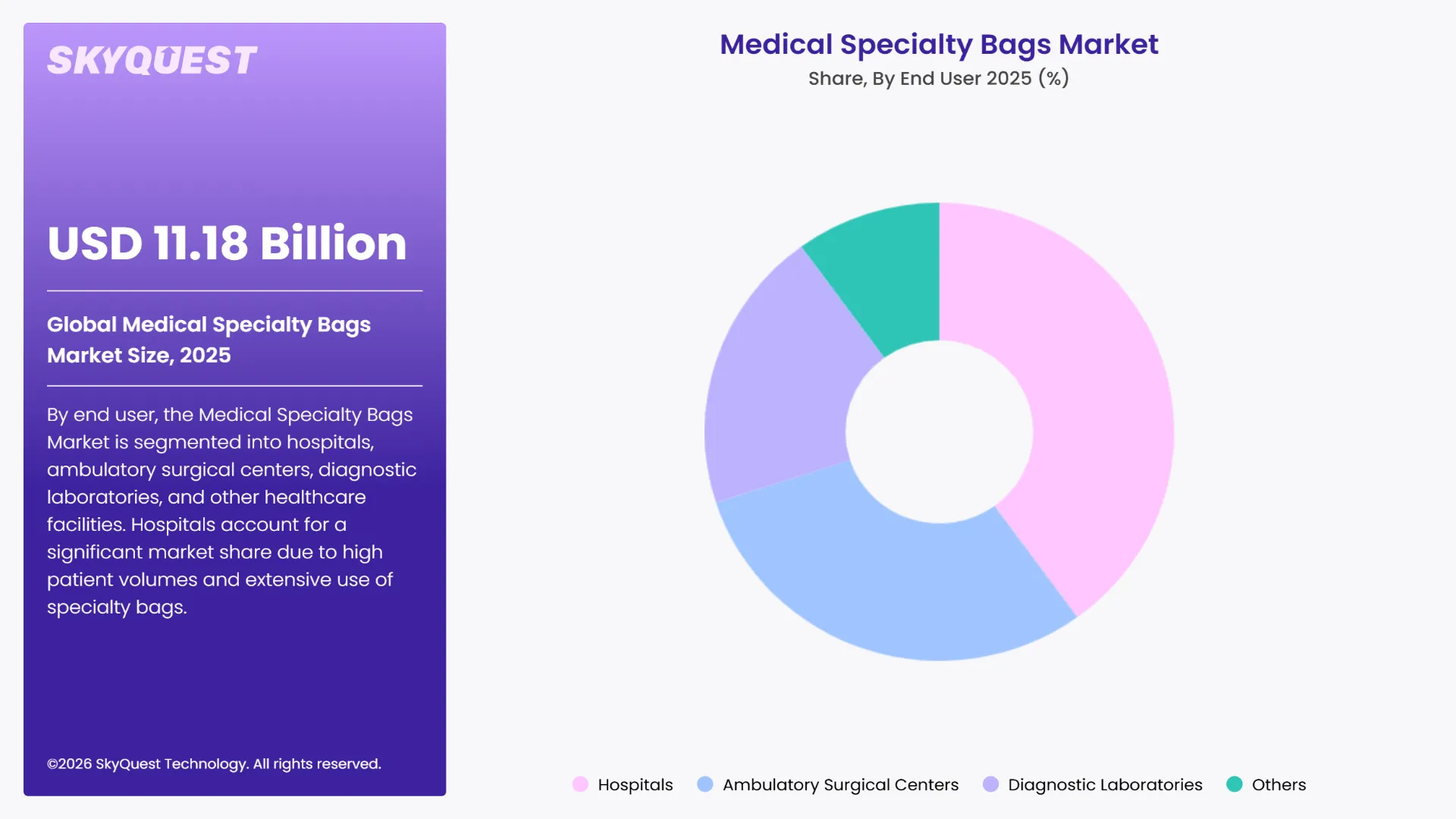 Medical Specialty Bags Market Segments Analysis