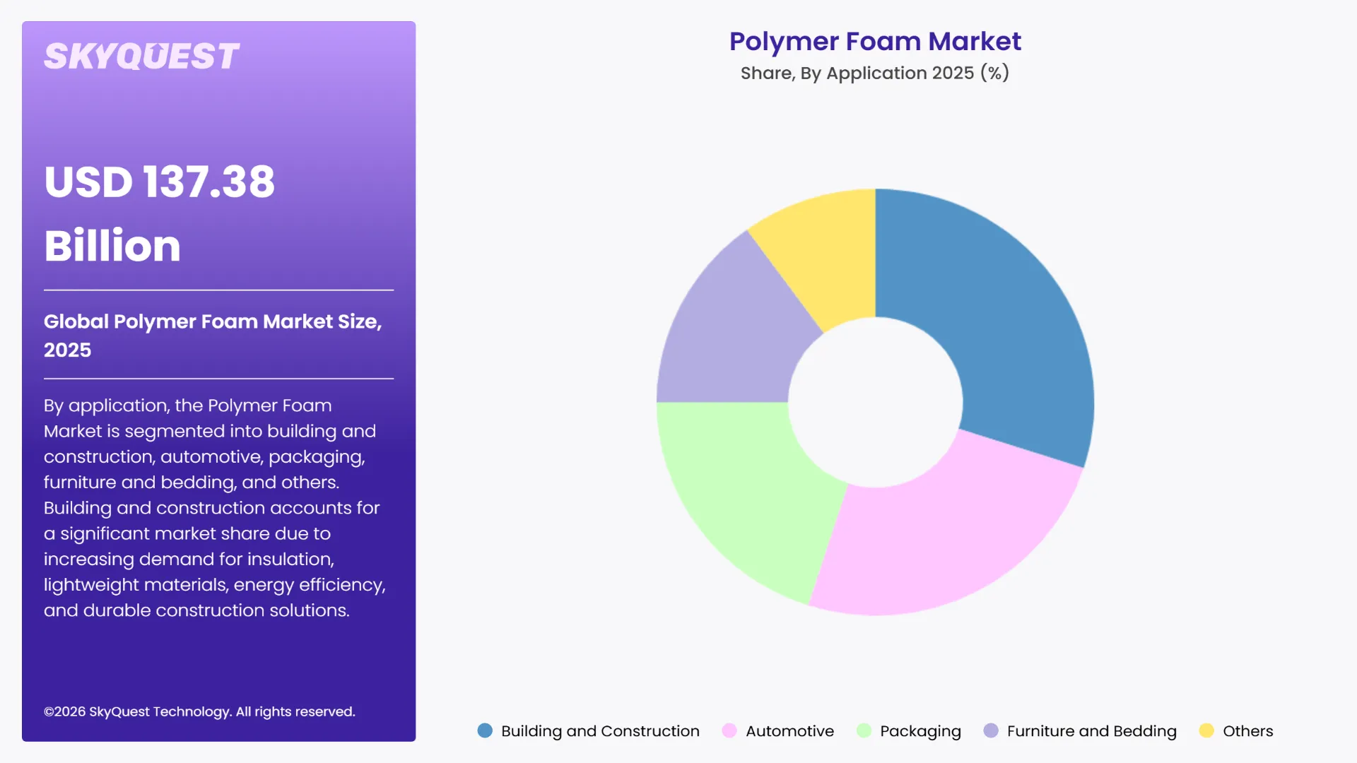 Polymer Foam Market By Segments