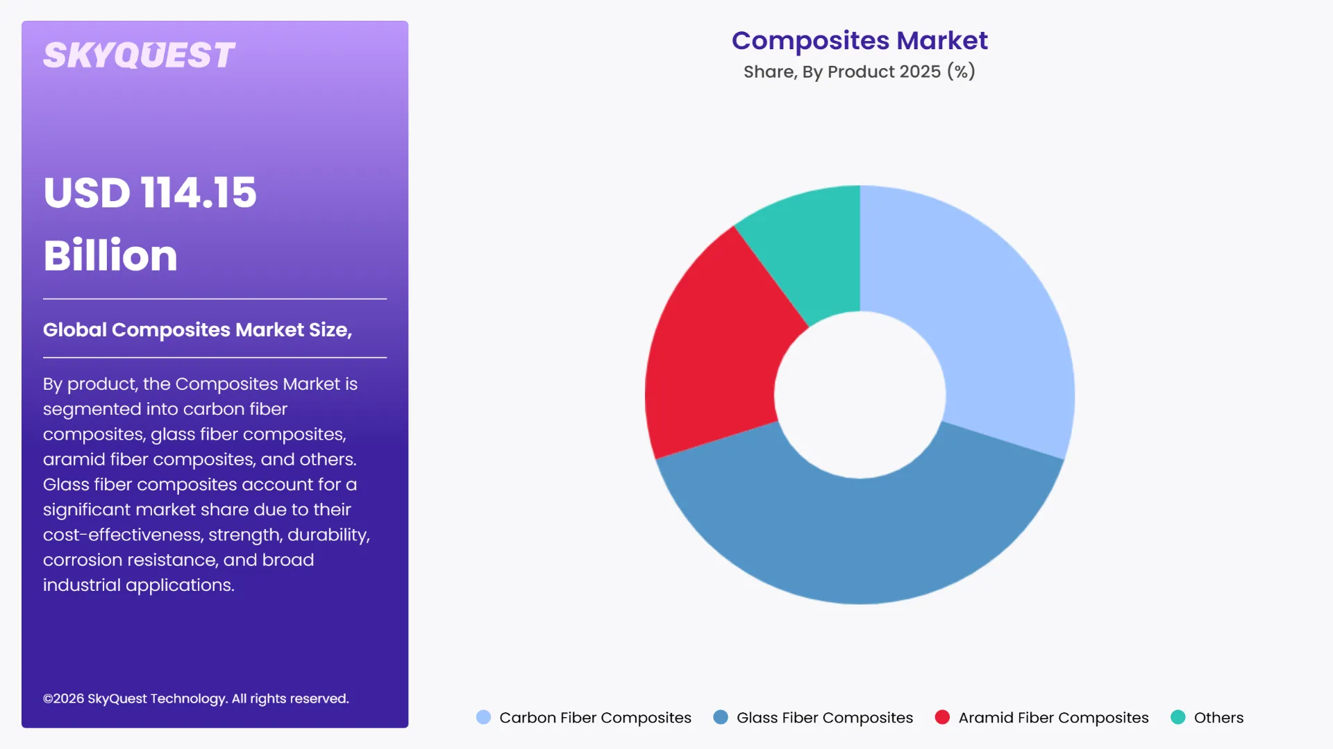 Composites Market Segments Analysis