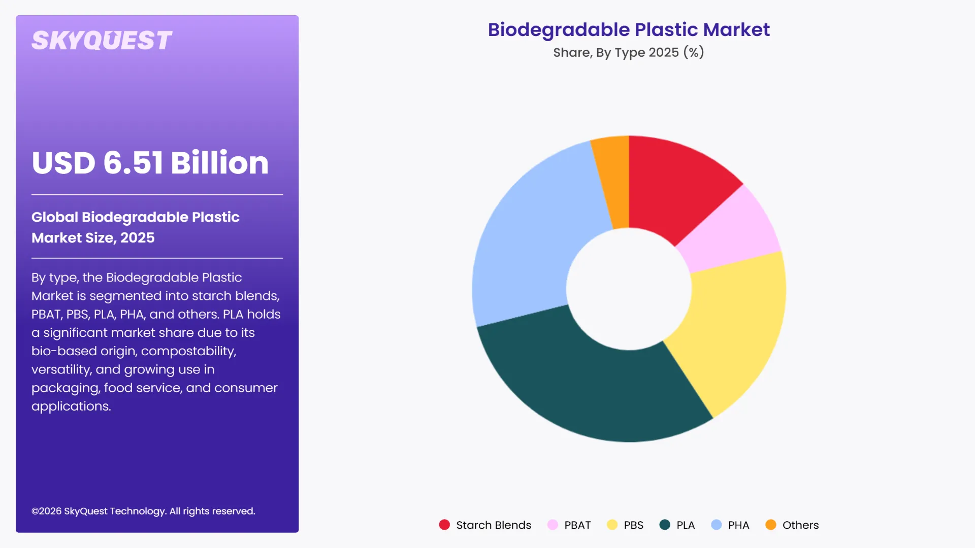 Biodegradable Plastic Market Segments Analysis