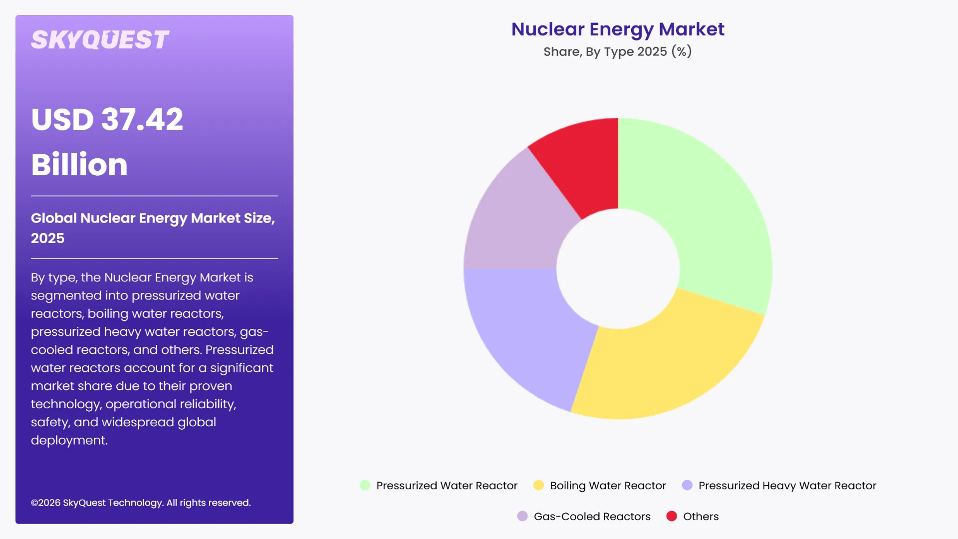 Nuclear Energy Market Segments Analysis