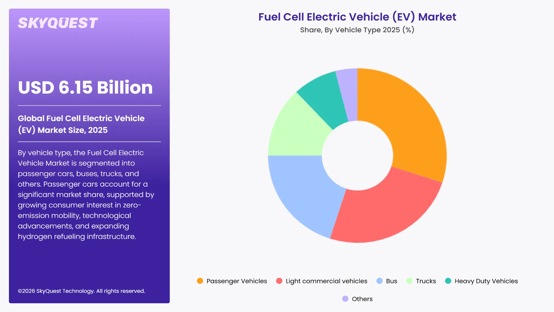 Fuel Cell Electric Vehicle (EV) Market Segments Analysis
