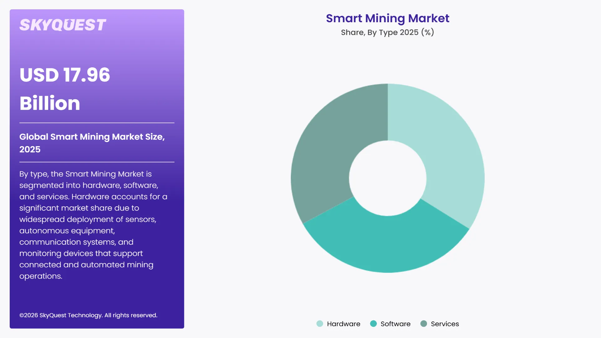 Smart Mining Market By Segments