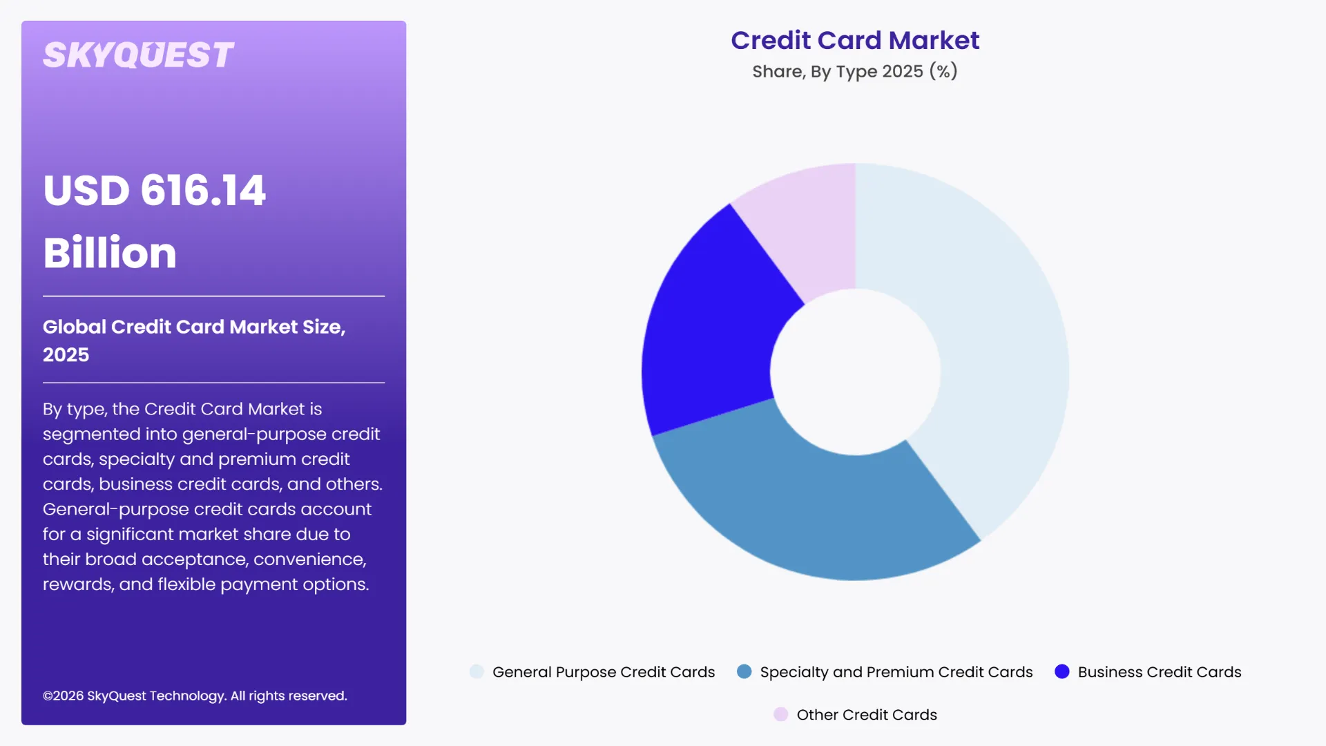 Credit Card Market Segments Analysis