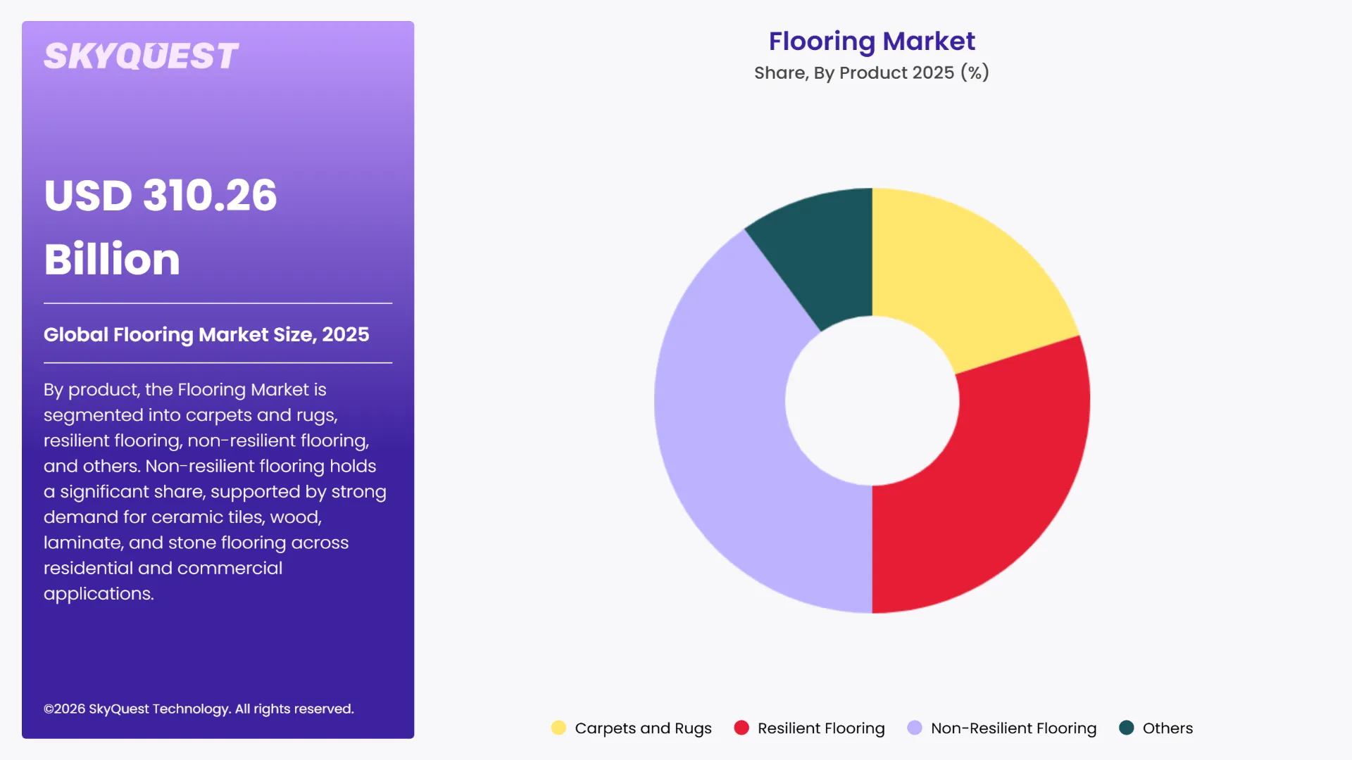 Flooring Market Segments Analysis