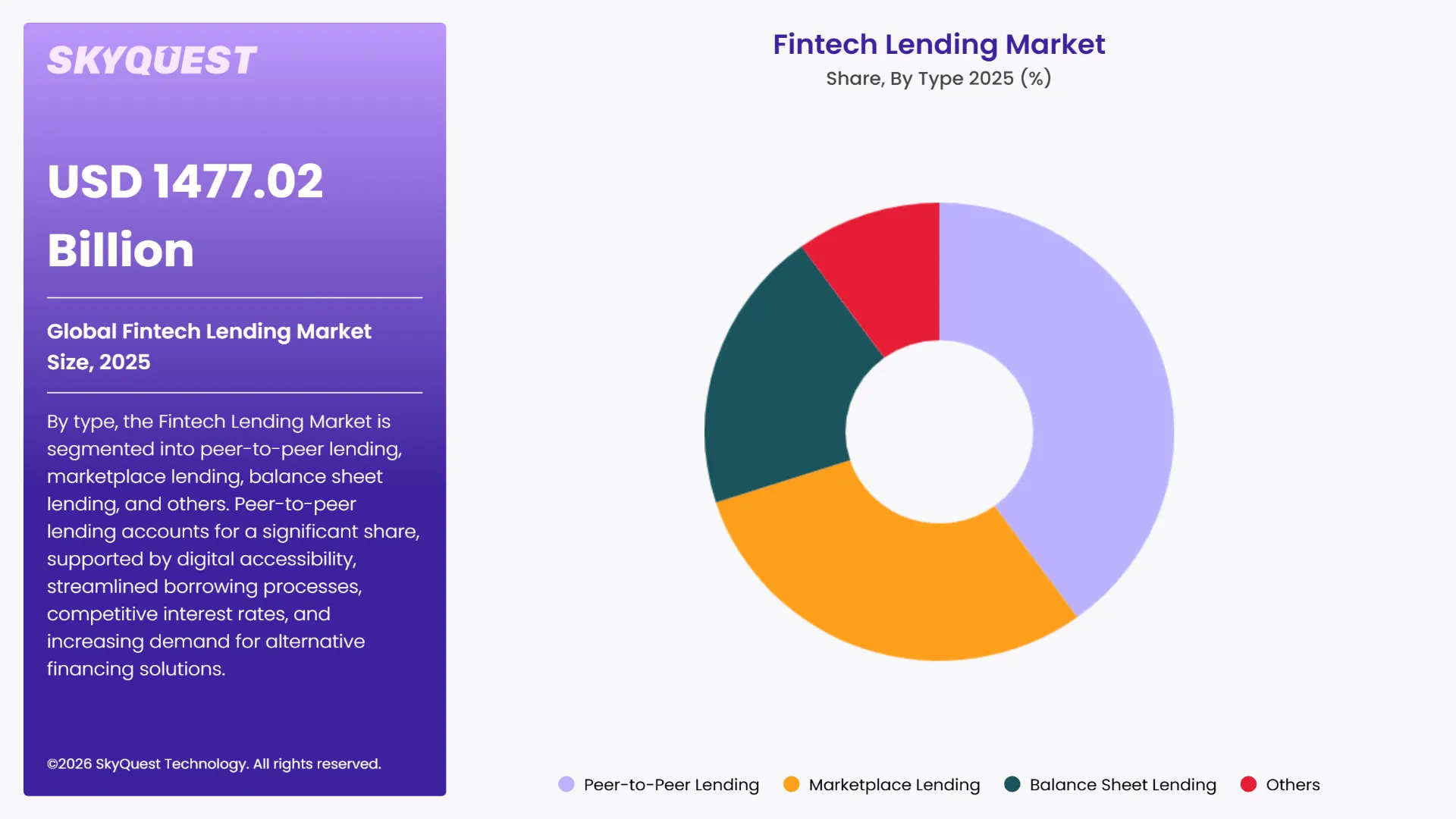 Fintech Lending Market Segments Analysis
