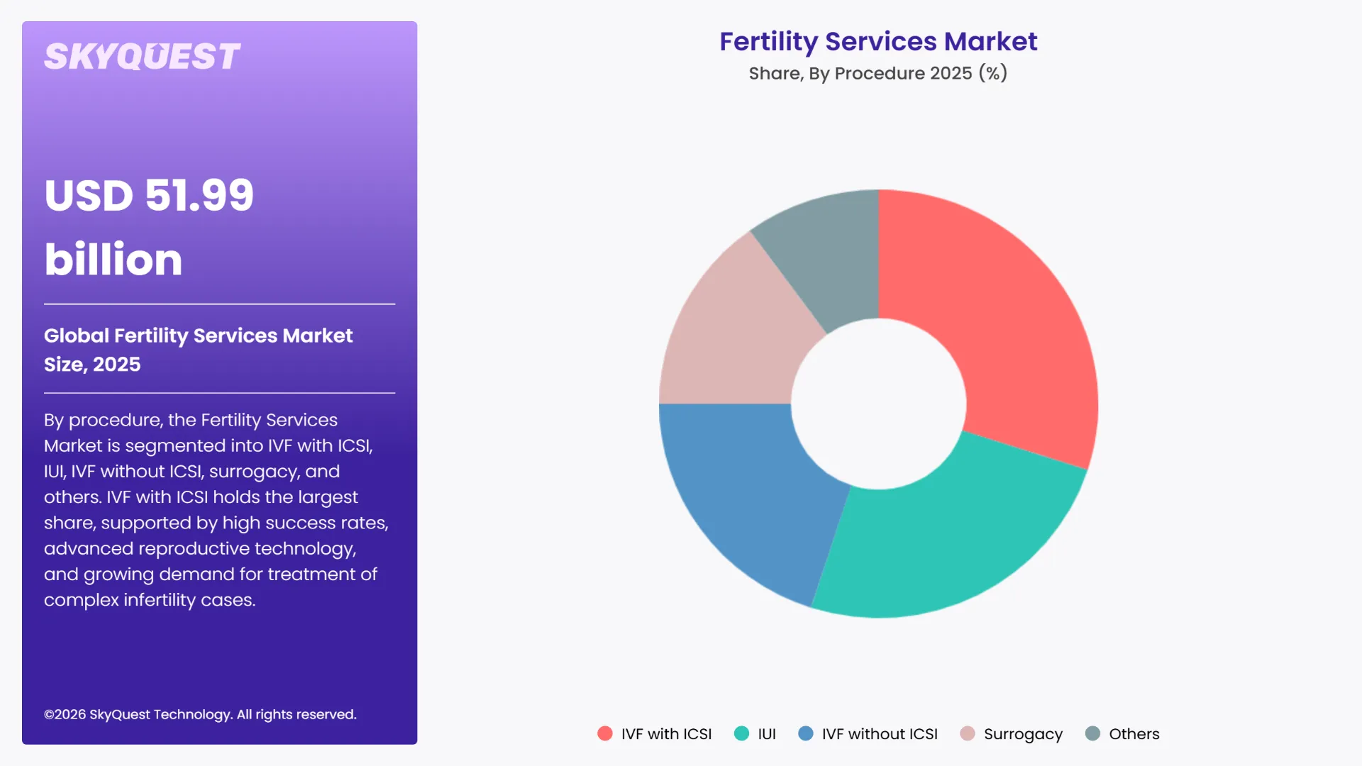 Fertility Services Market By Segments