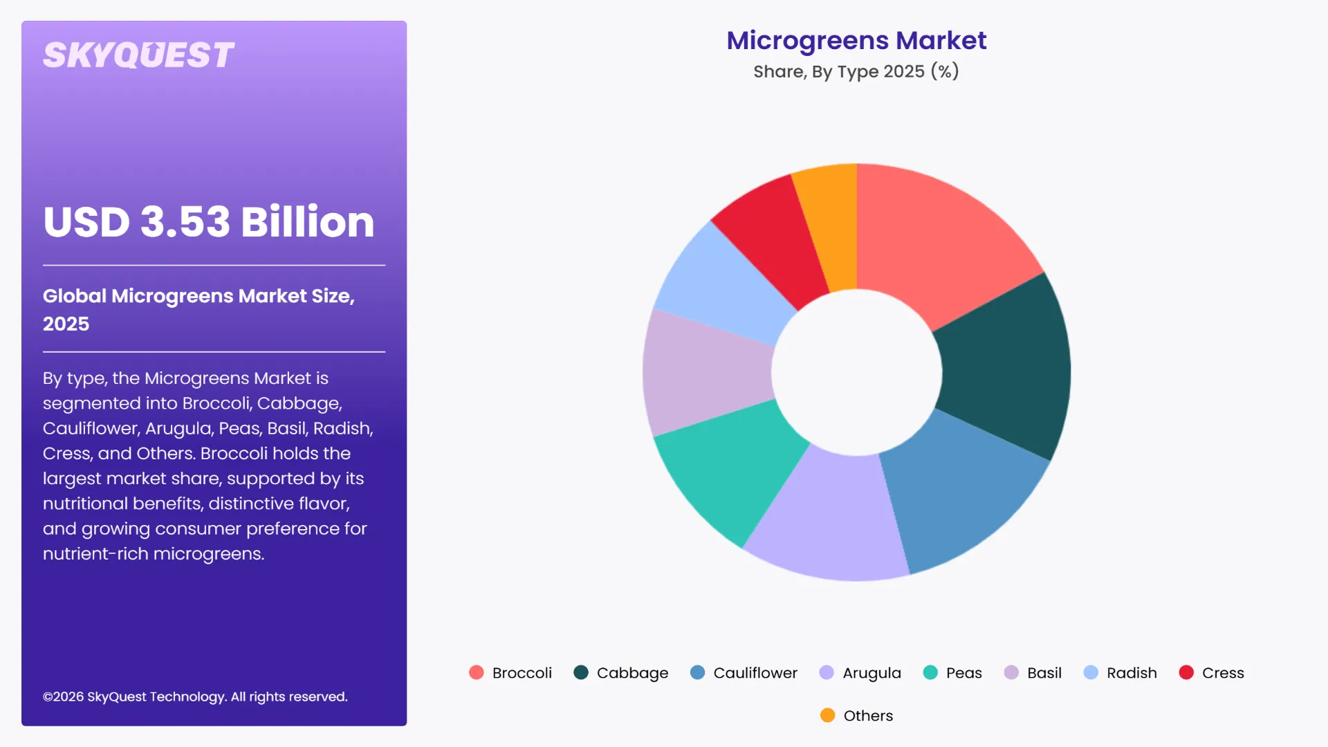 Microgreens Market By Segments