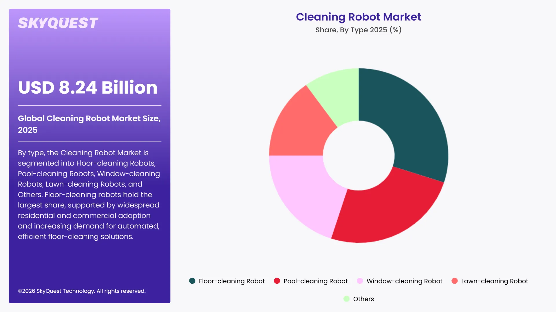 Cleaning Robot Market By Segments